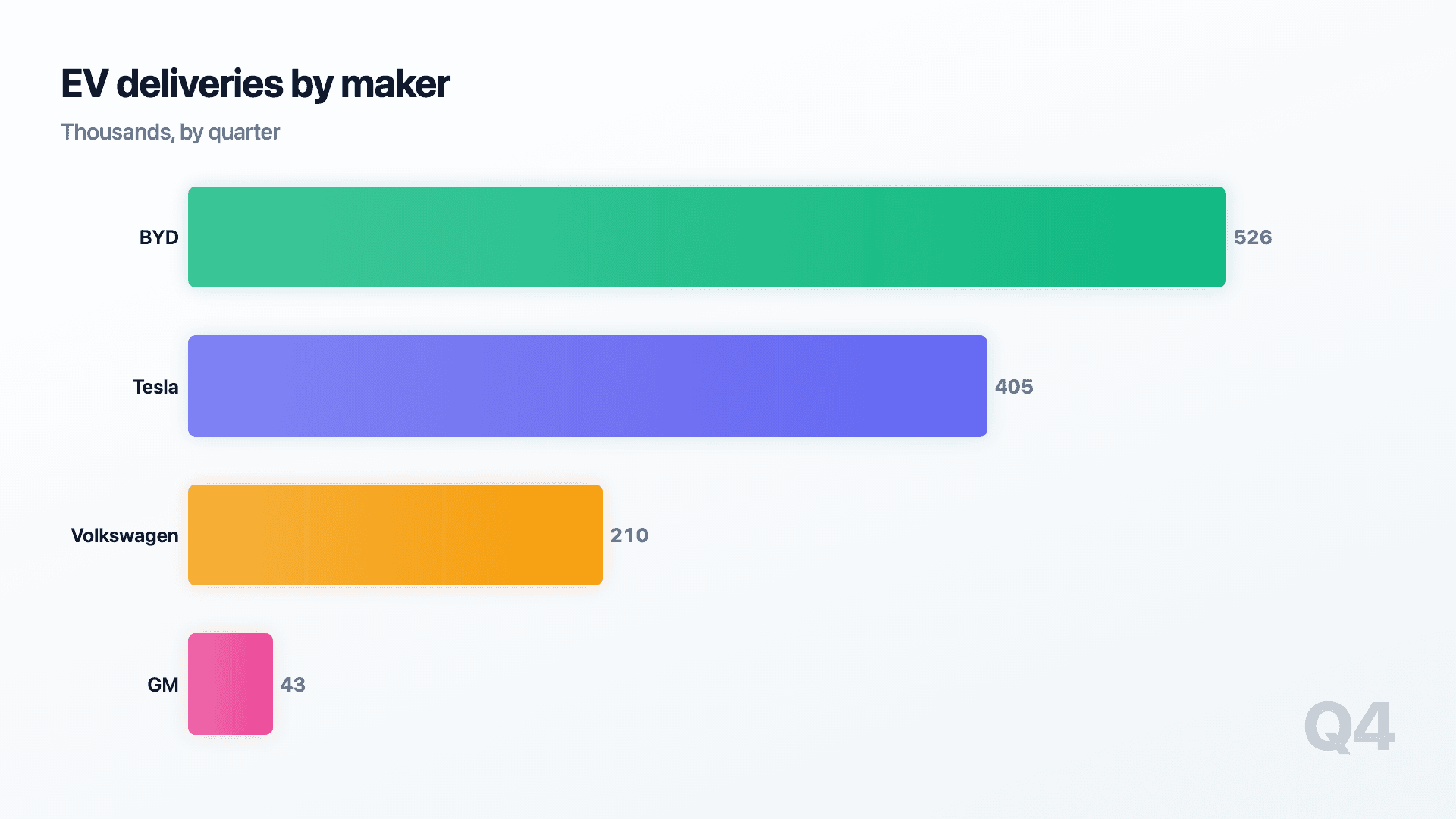 EV deliveries by maker, BYD overtakes across the year.