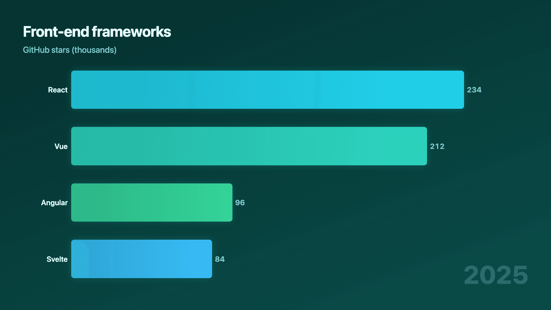 Front-end frameworks by GitHub stars, the lead swaps.
