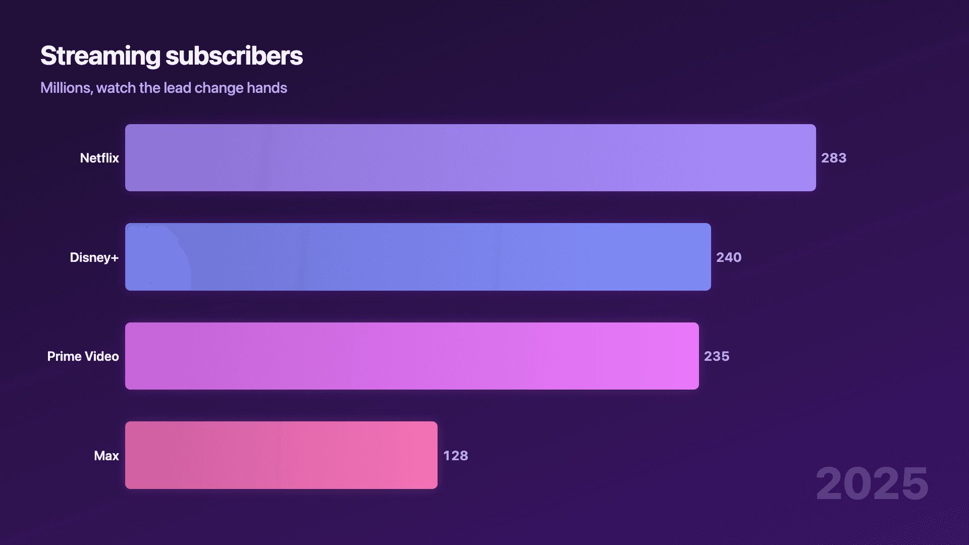 Streaming subscribers, watch Disney+ climb from nothing.