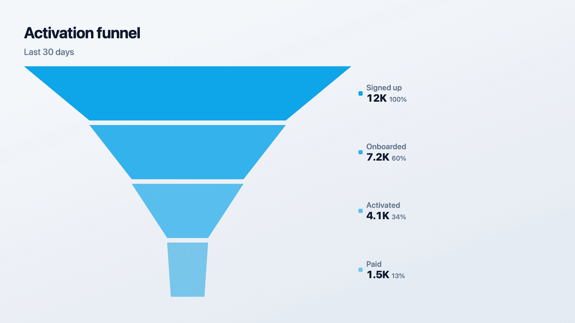 The conversion funnel tile.