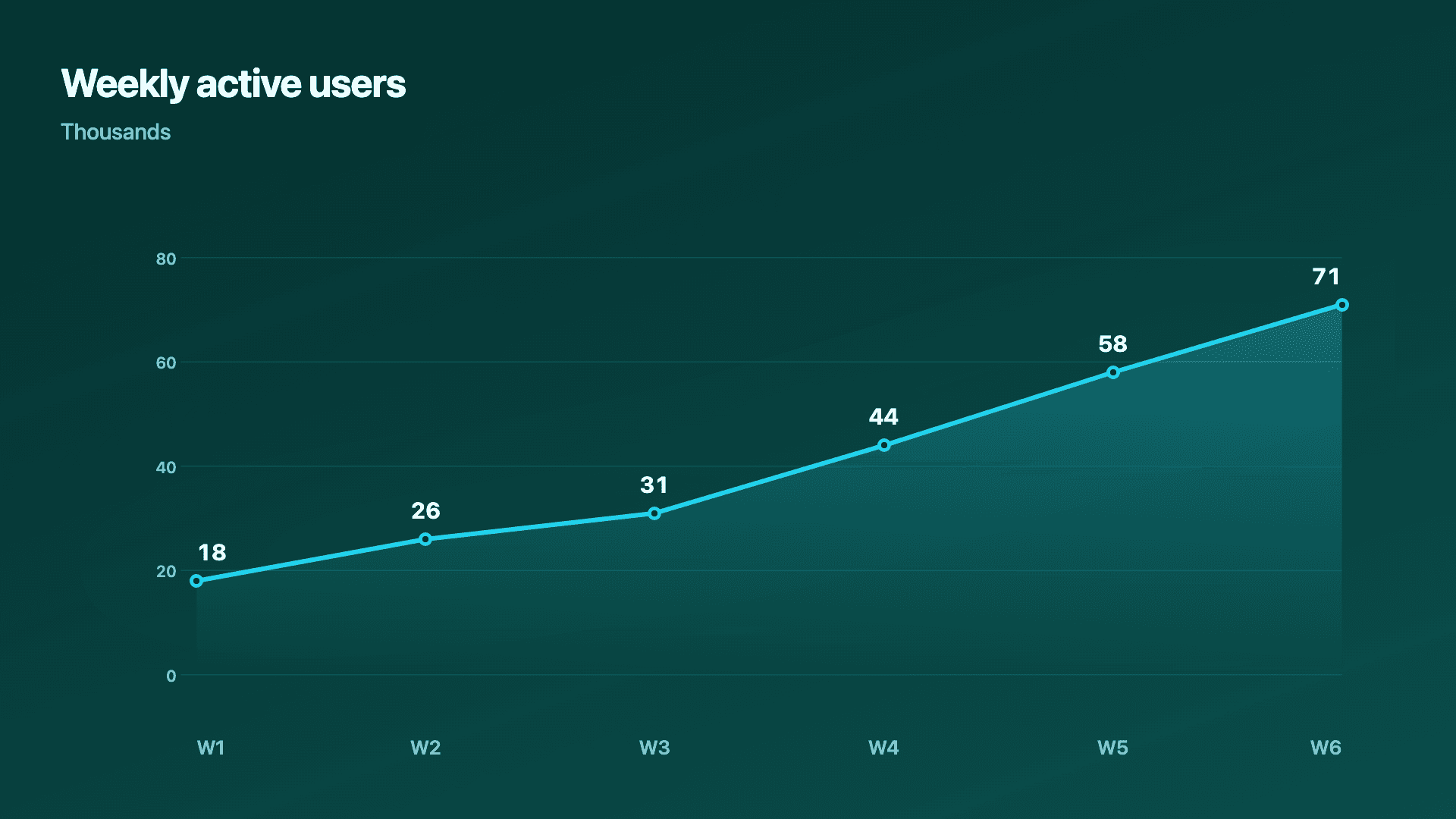 Active users climbing (line).