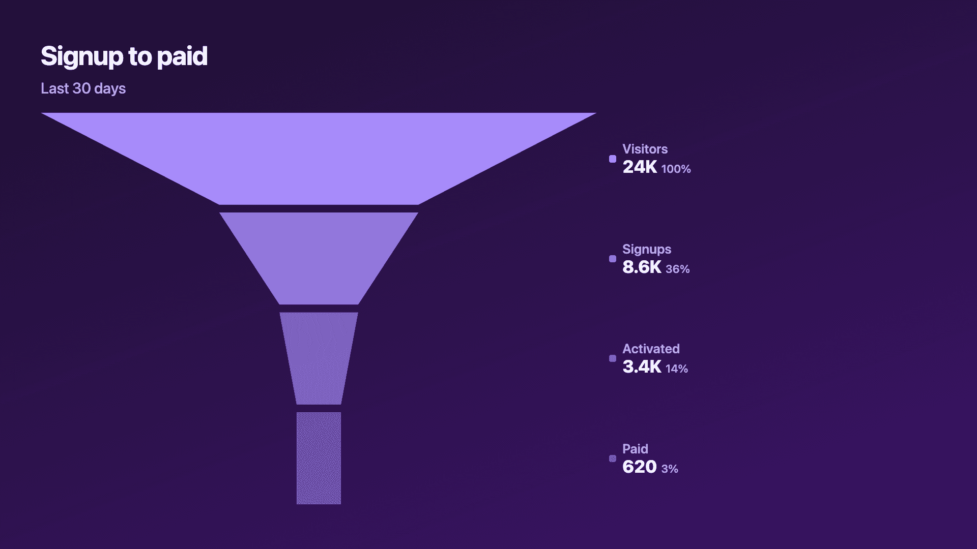 The activation funnel.