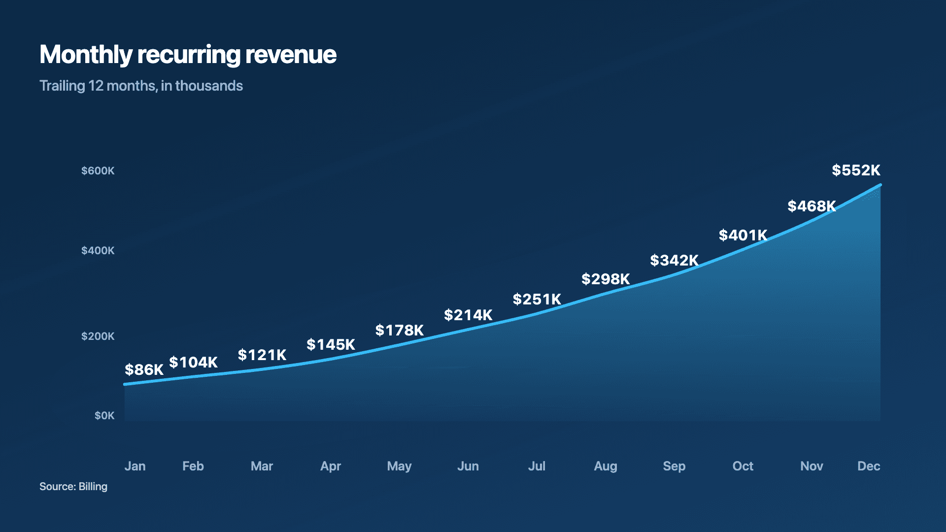 Area chart example — A filled trend that reads as growth and momentum.