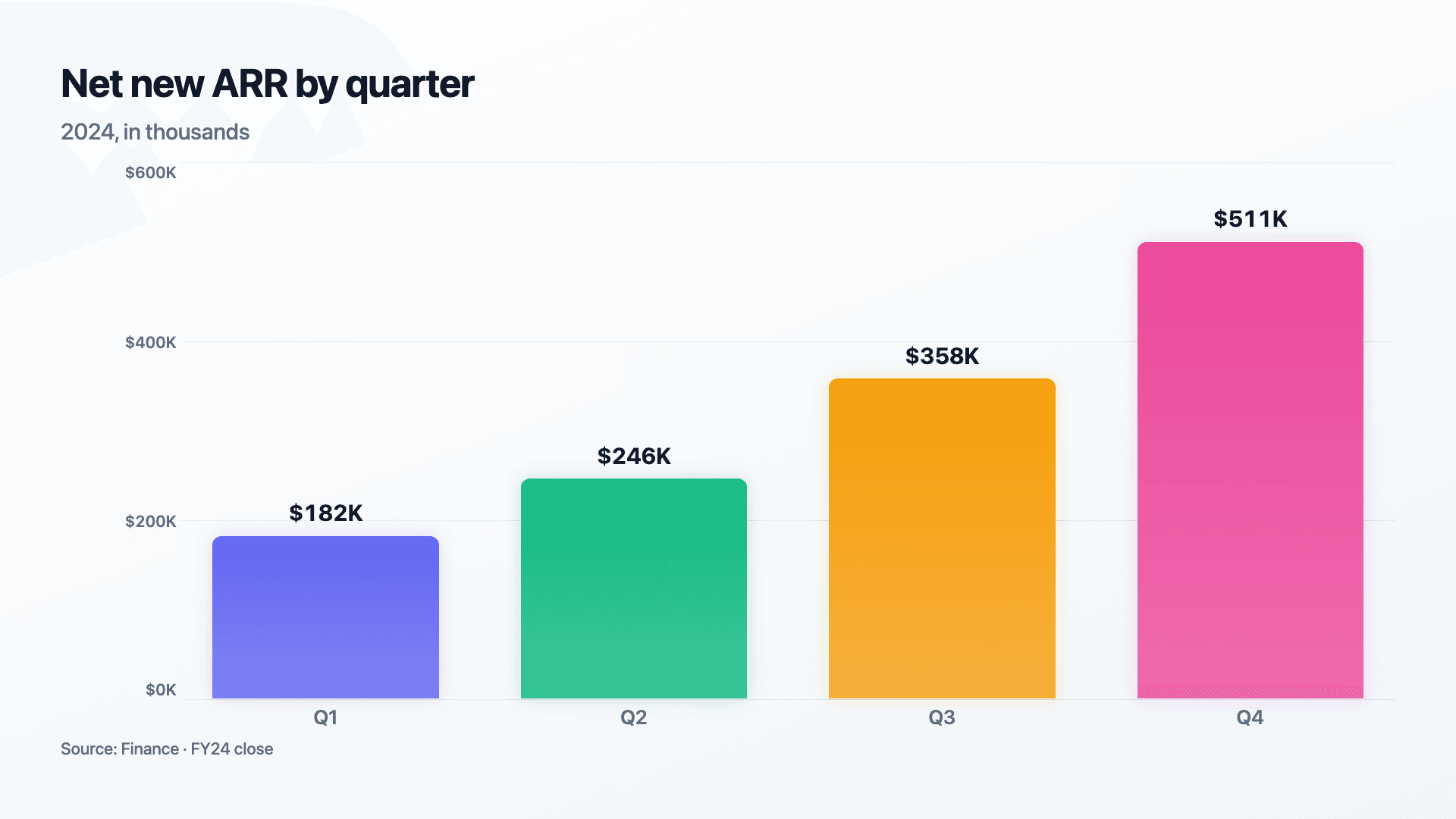 Bar chart example — Compare values across categories. Bars grow up from zero.