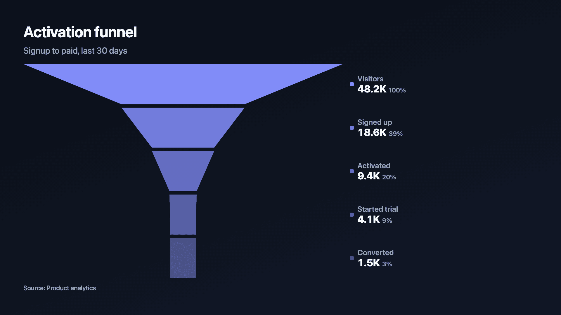 Funnel example — Conversion from stage to stage, with drop-off at a glance.