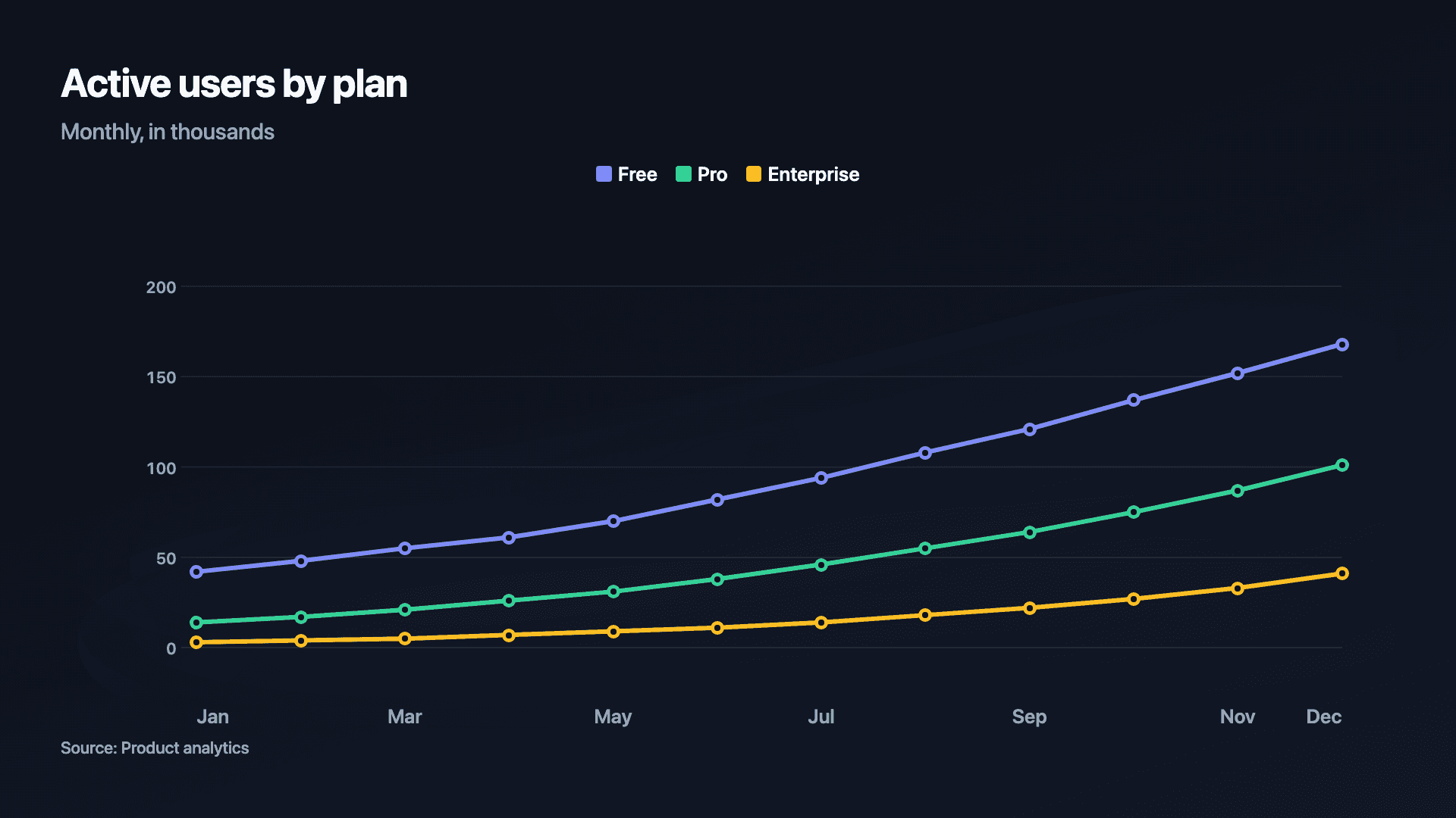 Line chart example — Track a metric over time with a line that draws itself on.