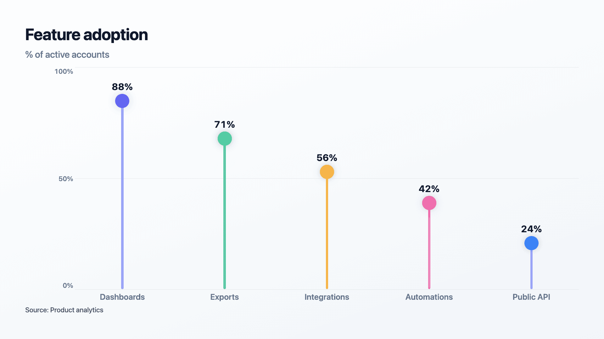 Lollipop example — A minimal take on ranked values, dots on stems.