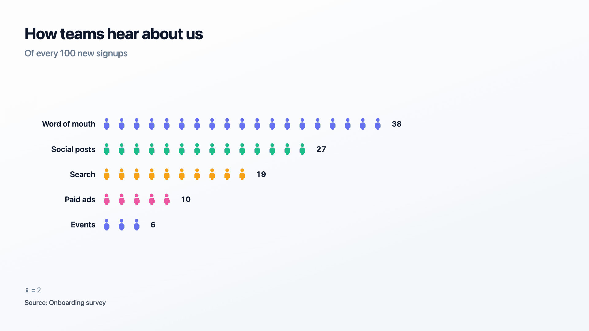 Pictogram example — Rows of icons pop in — the classic "1 in 10" visual.