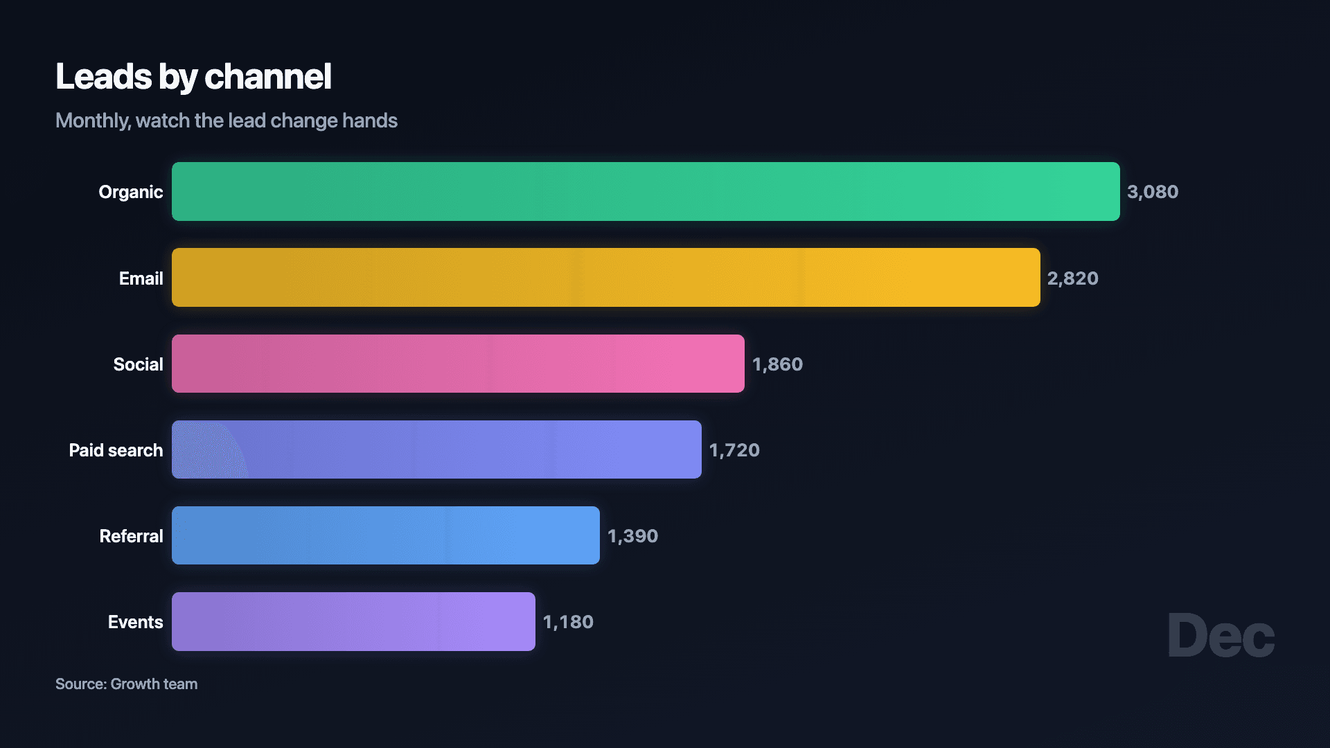 Bar chart race example — Ranked bars overtake each other as time plays forward.