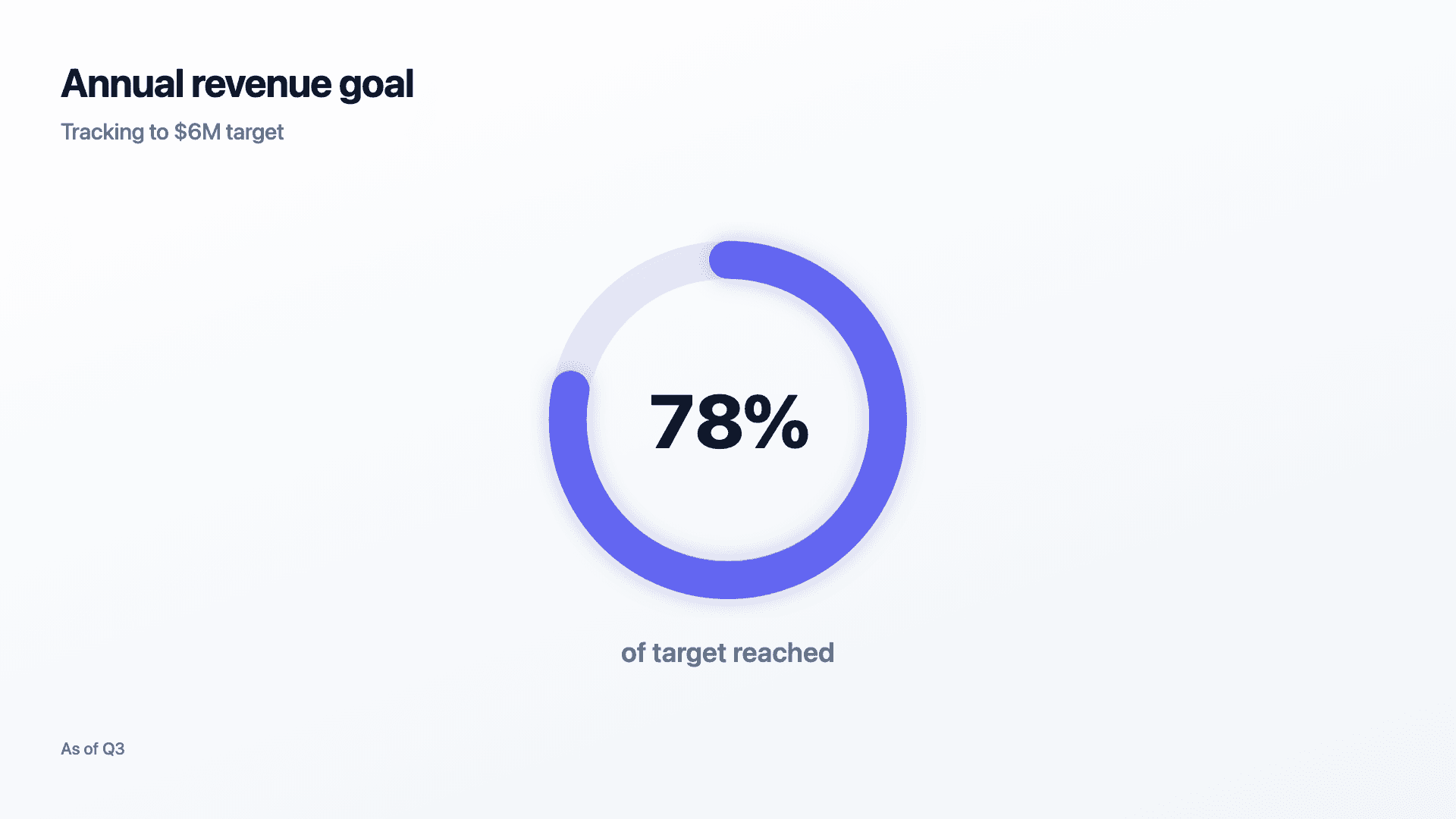 Radial gauge example — Progress toward a goal, filling a ring clockwise.