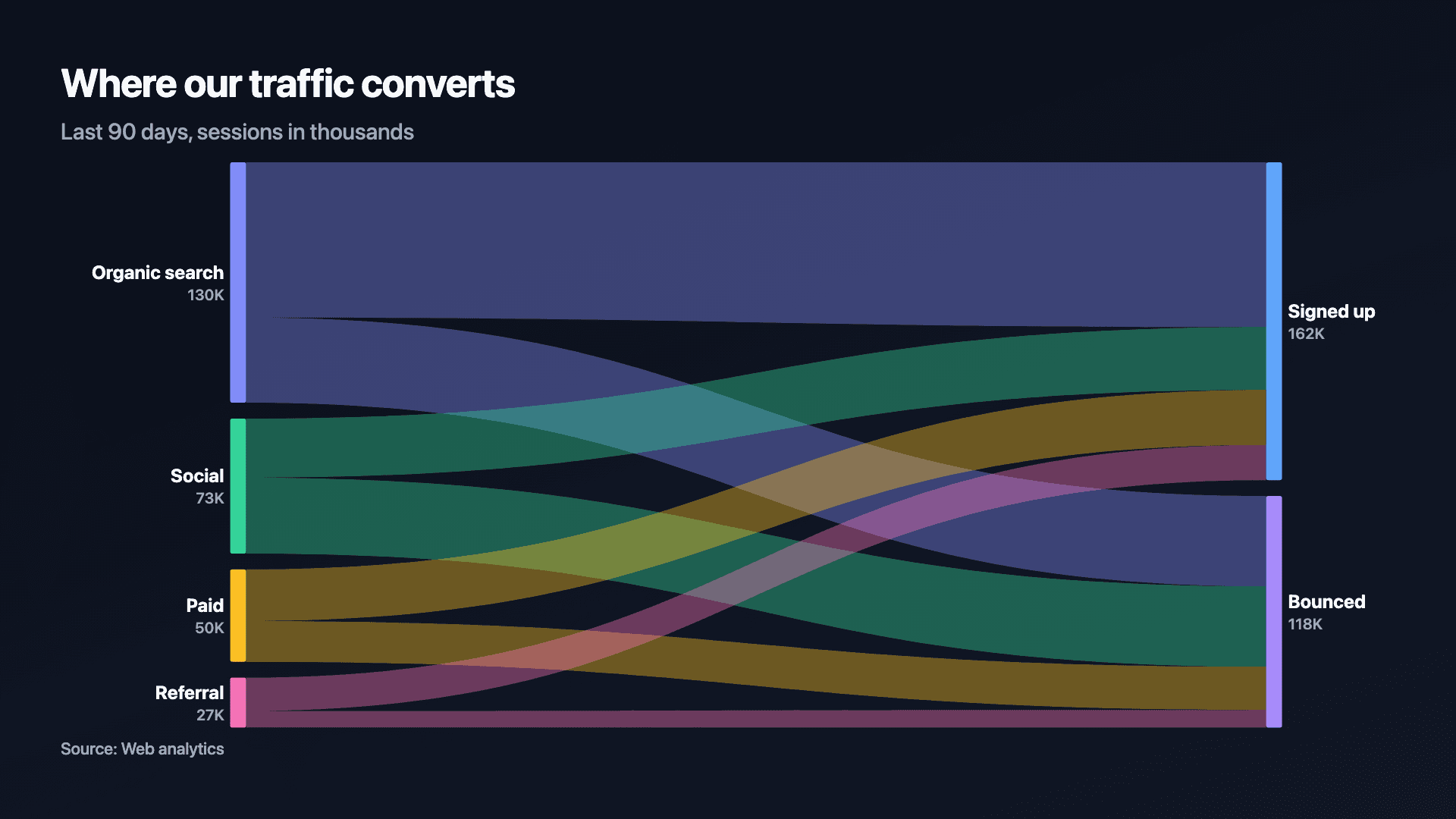 Sankey flow example — Ribbons show where a total splits and lands.