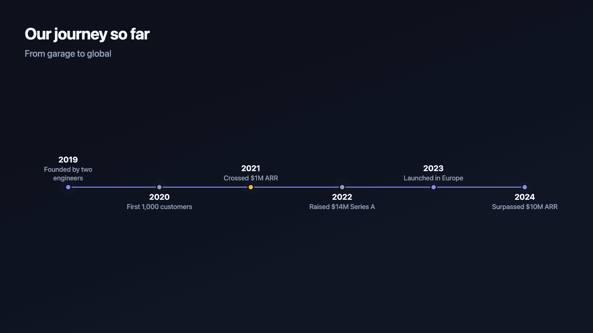 Timeline example — Milestones revealed in sequence along a line.