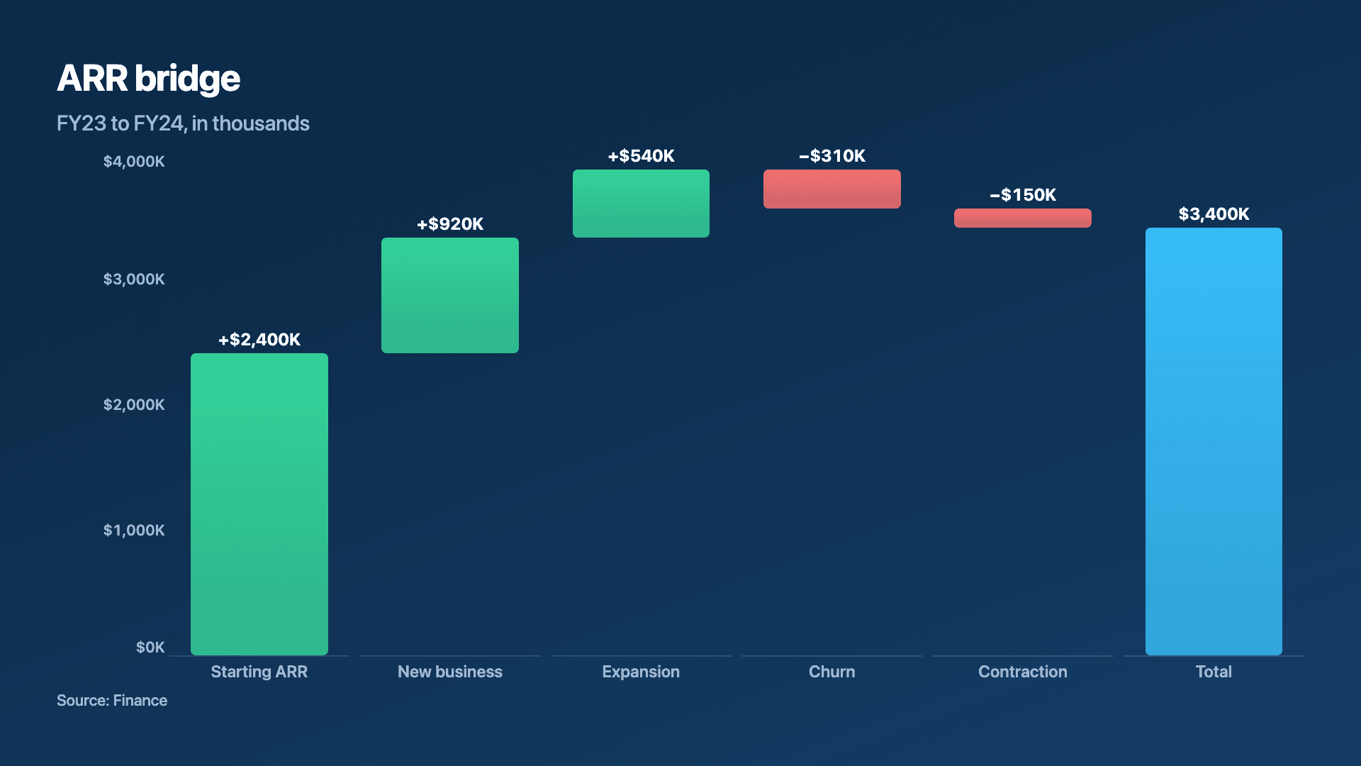 Waterfall example — How a starting value bridges to an ending one.