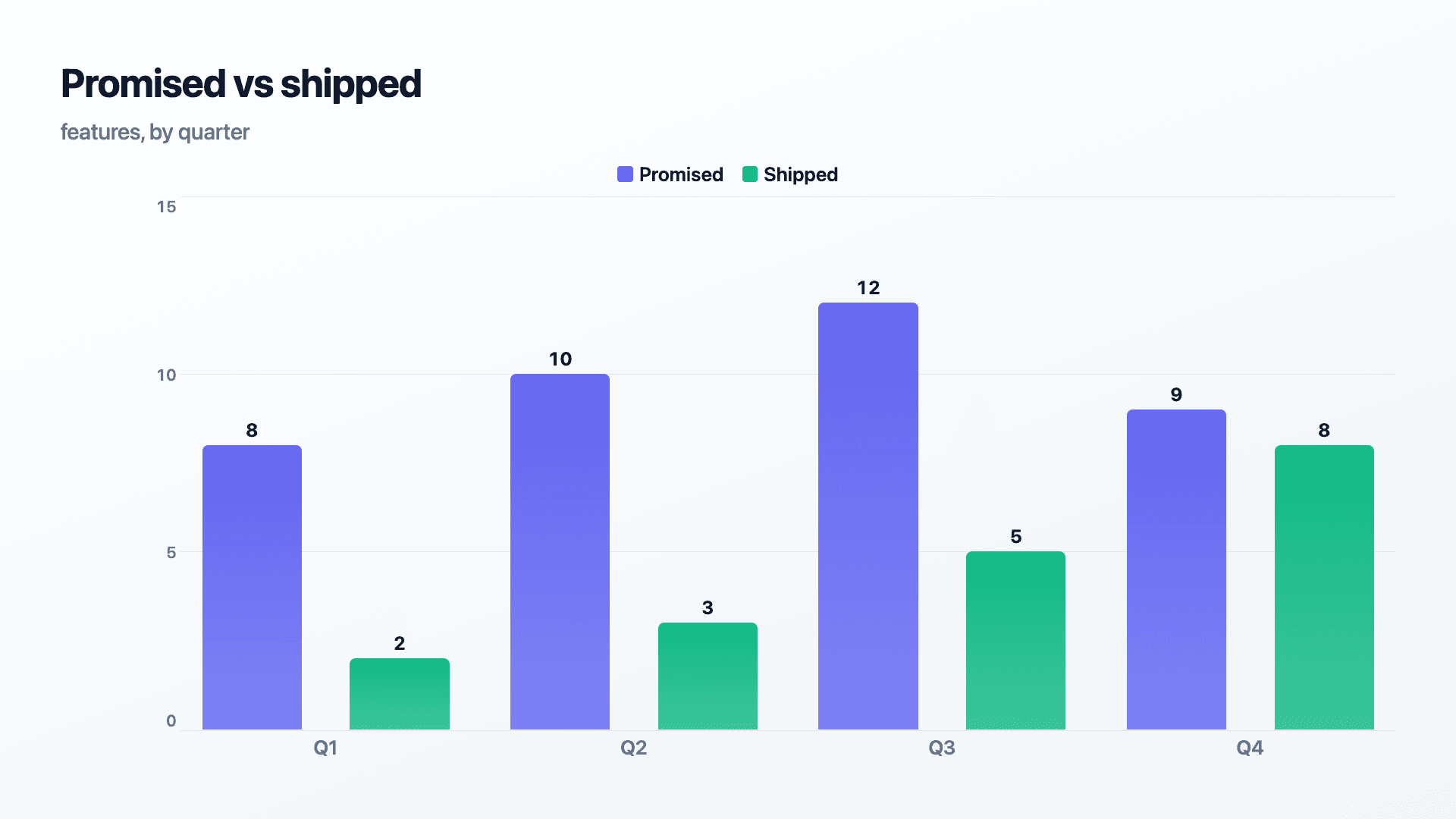 Promised vs shipped — A scroll-stopper, not another flat screenshot.