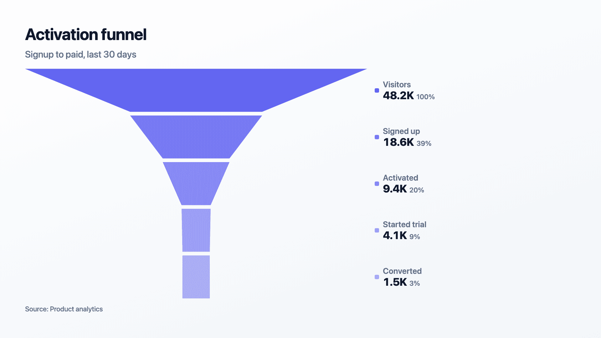 funnel chart example made with Reochart
