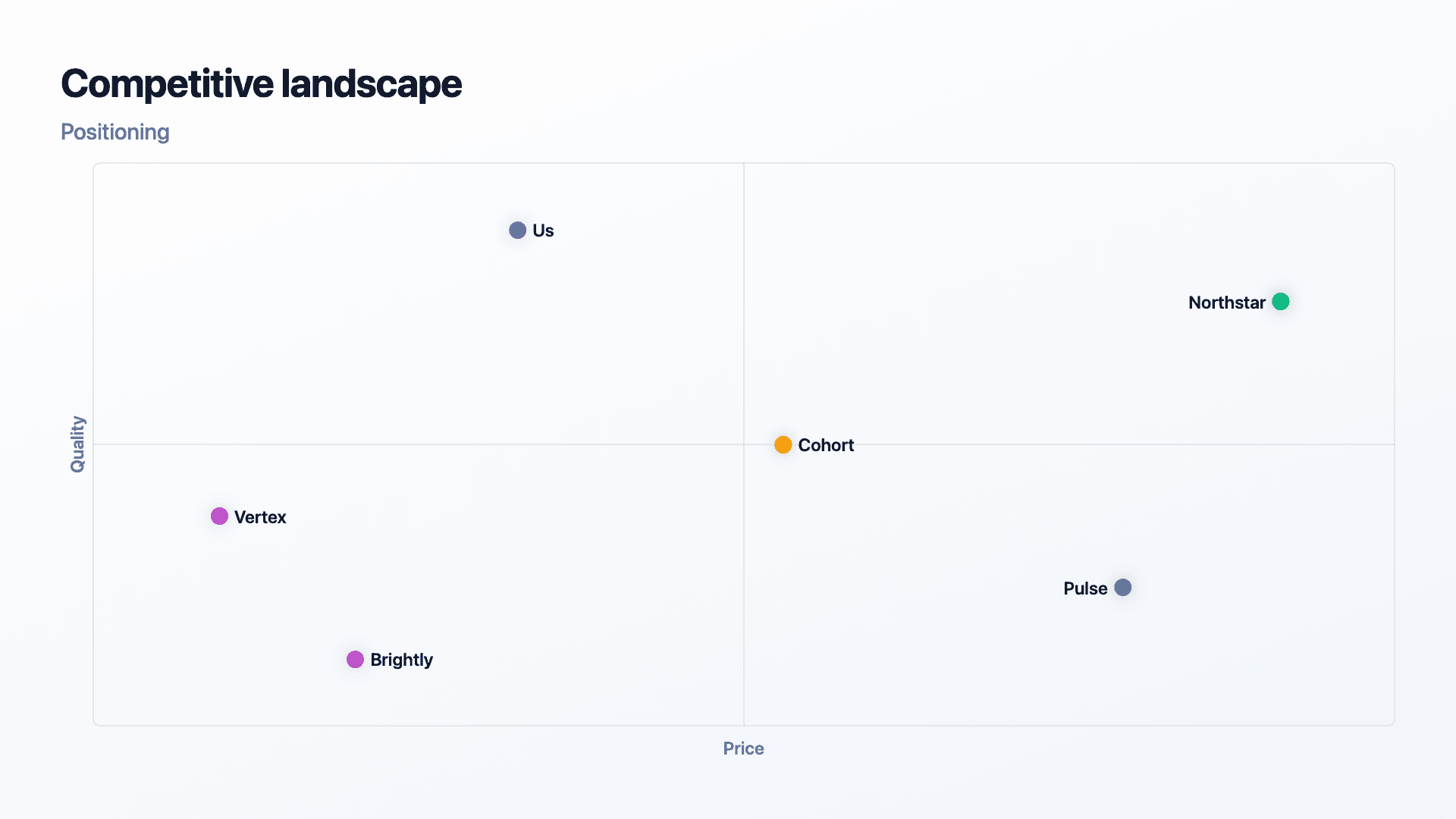 Competitive positioning on price vs quality.