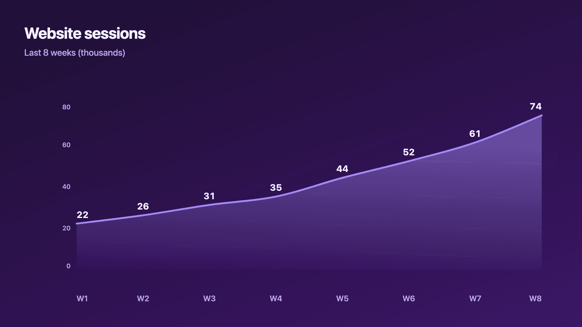 Weekly traffic building week on week.