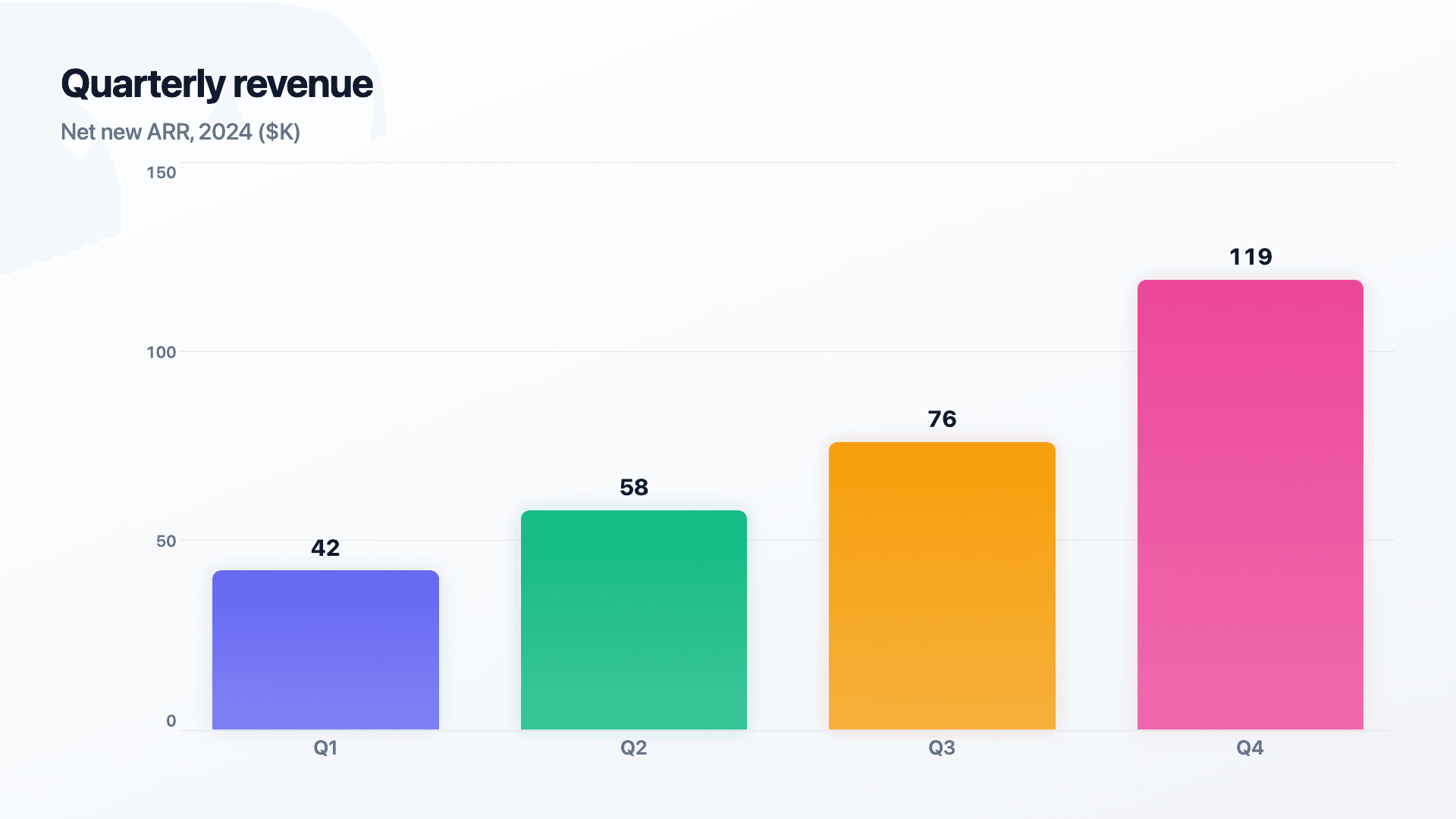 Quarterly revenue, the classic categorical comparison.