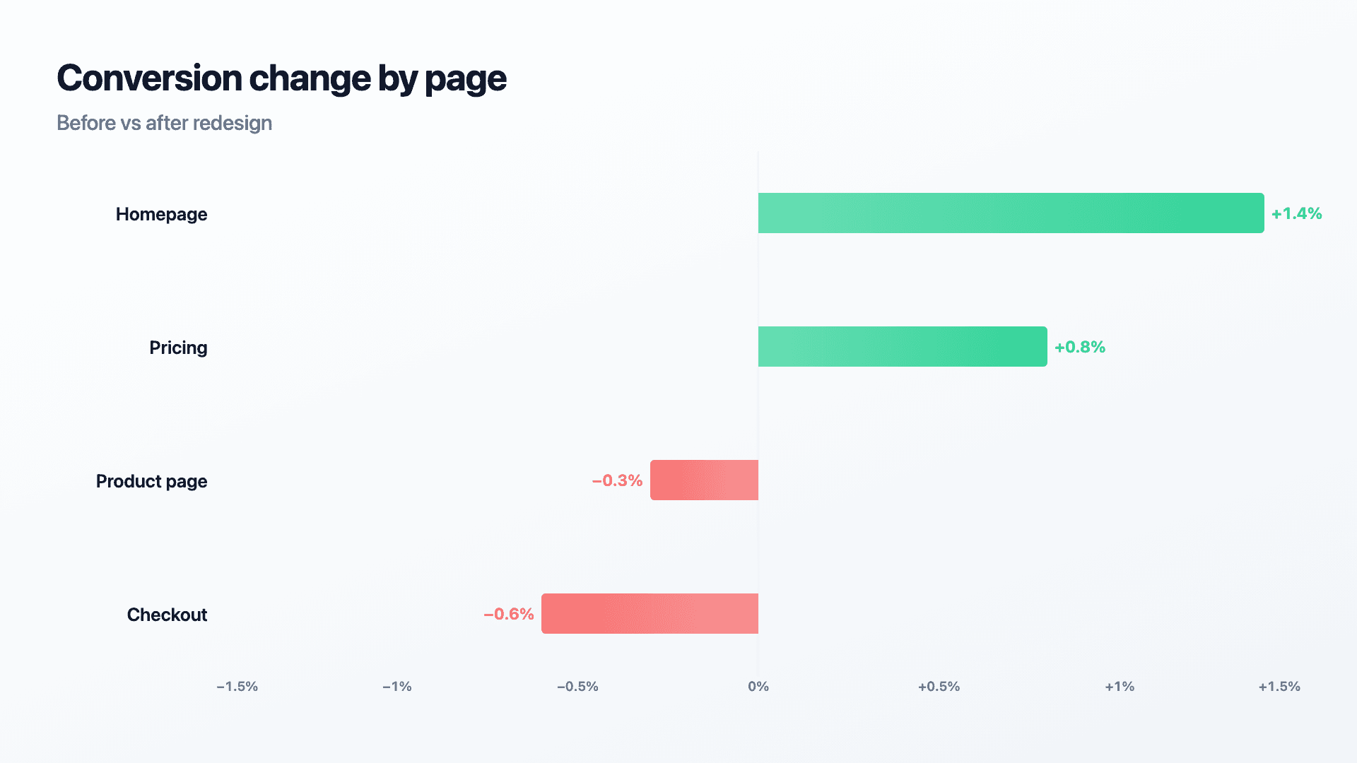 Conversion rate change by page after a redesign.