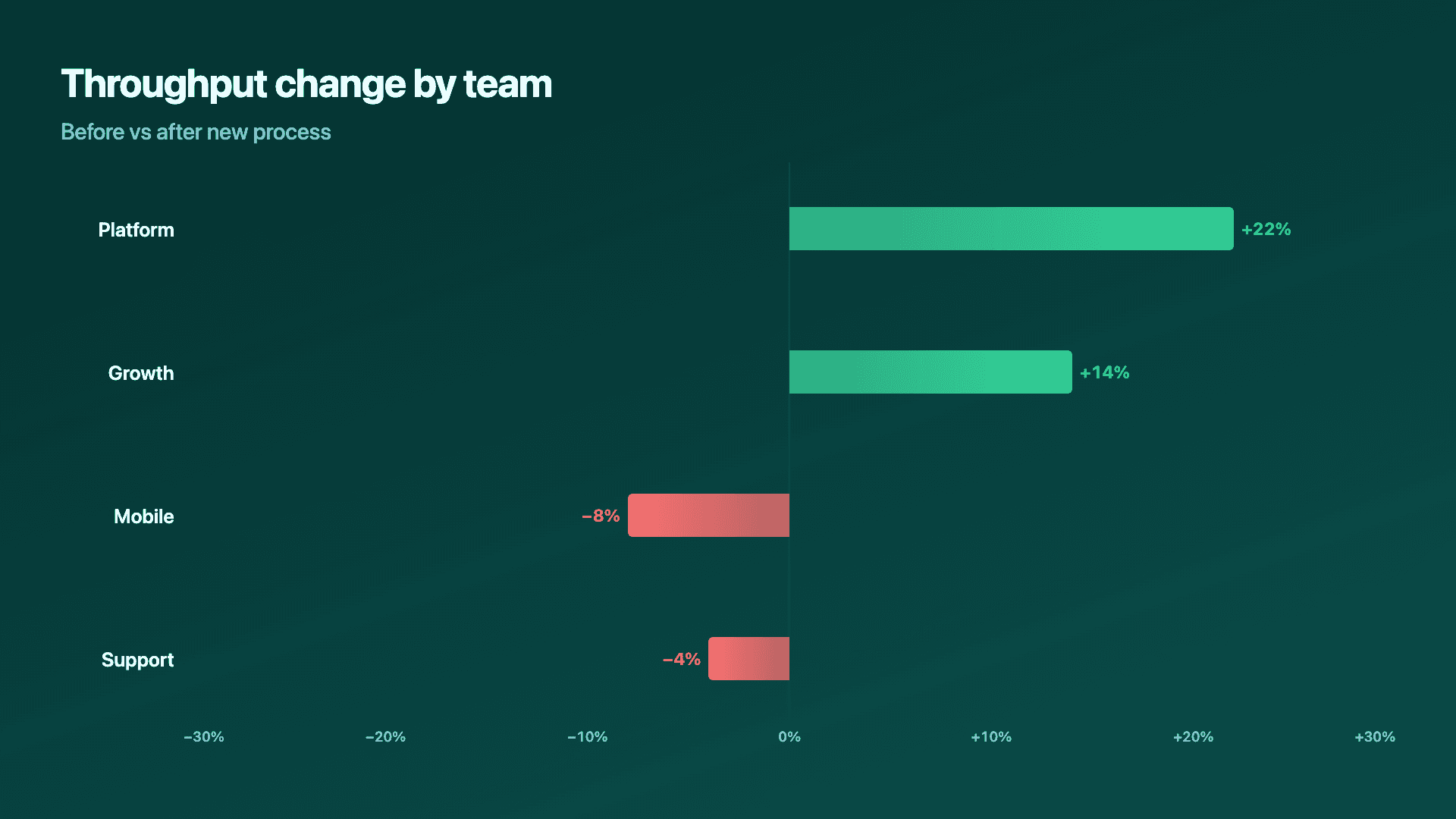 Team throughput change after a new process.