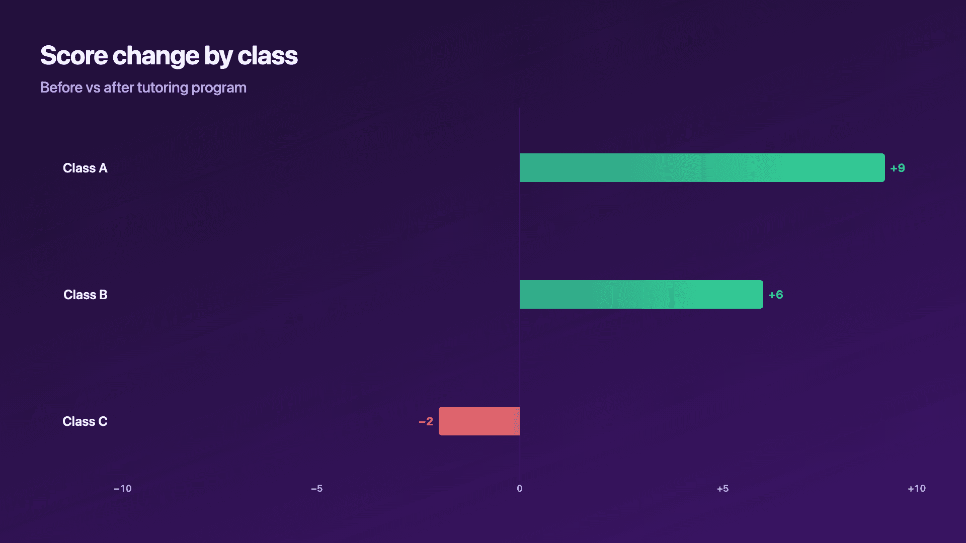 Test scores before and after an intervention.