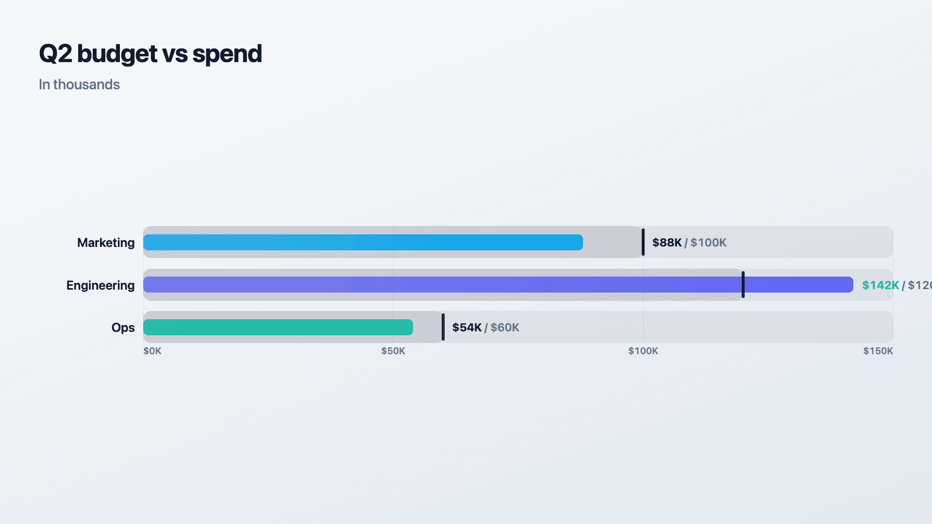 Budget vs actual spend by line item.