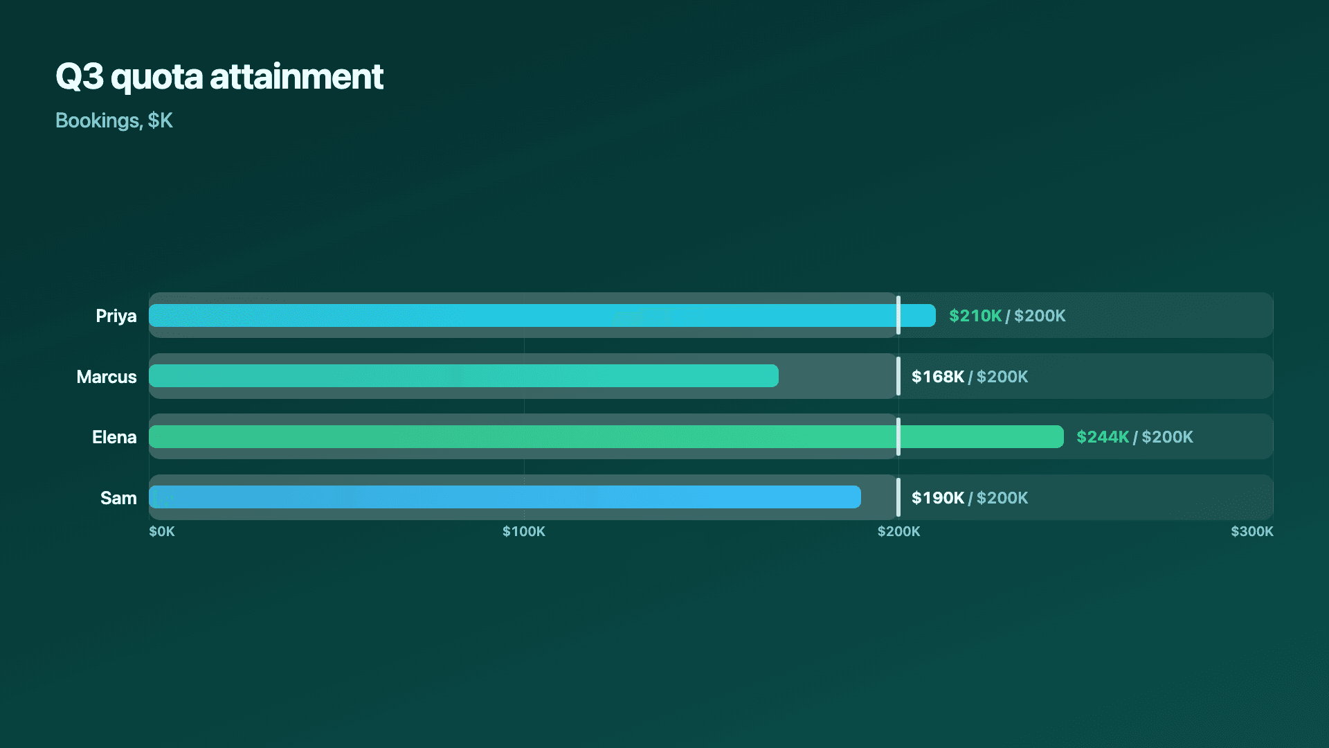 Sales quota attainment by rep.