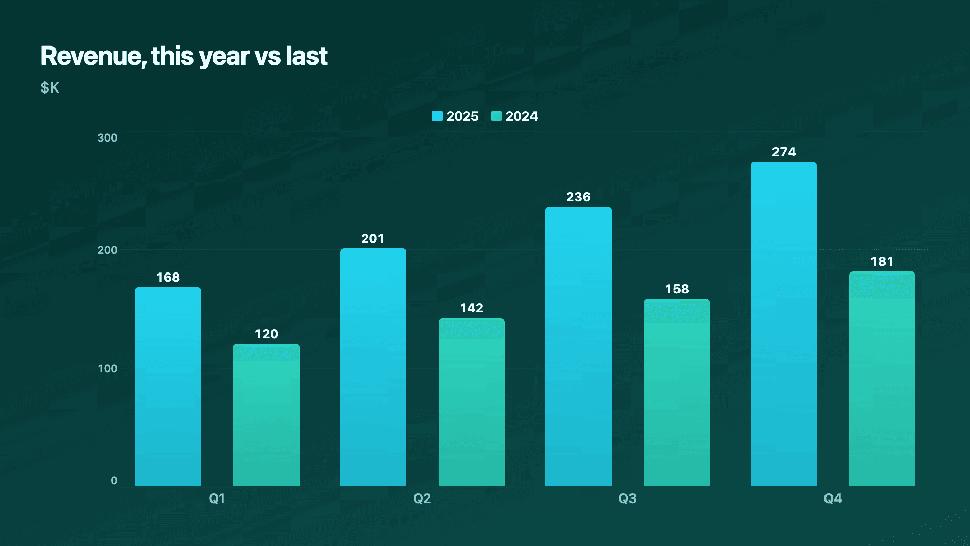 This year vs last year, by quarter.