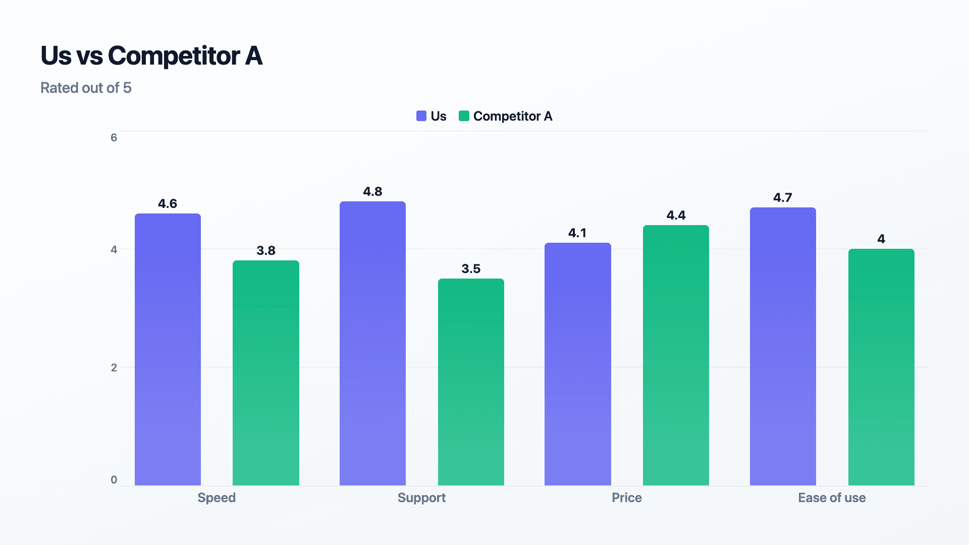 Your product vs a competitor, feature by feature.
