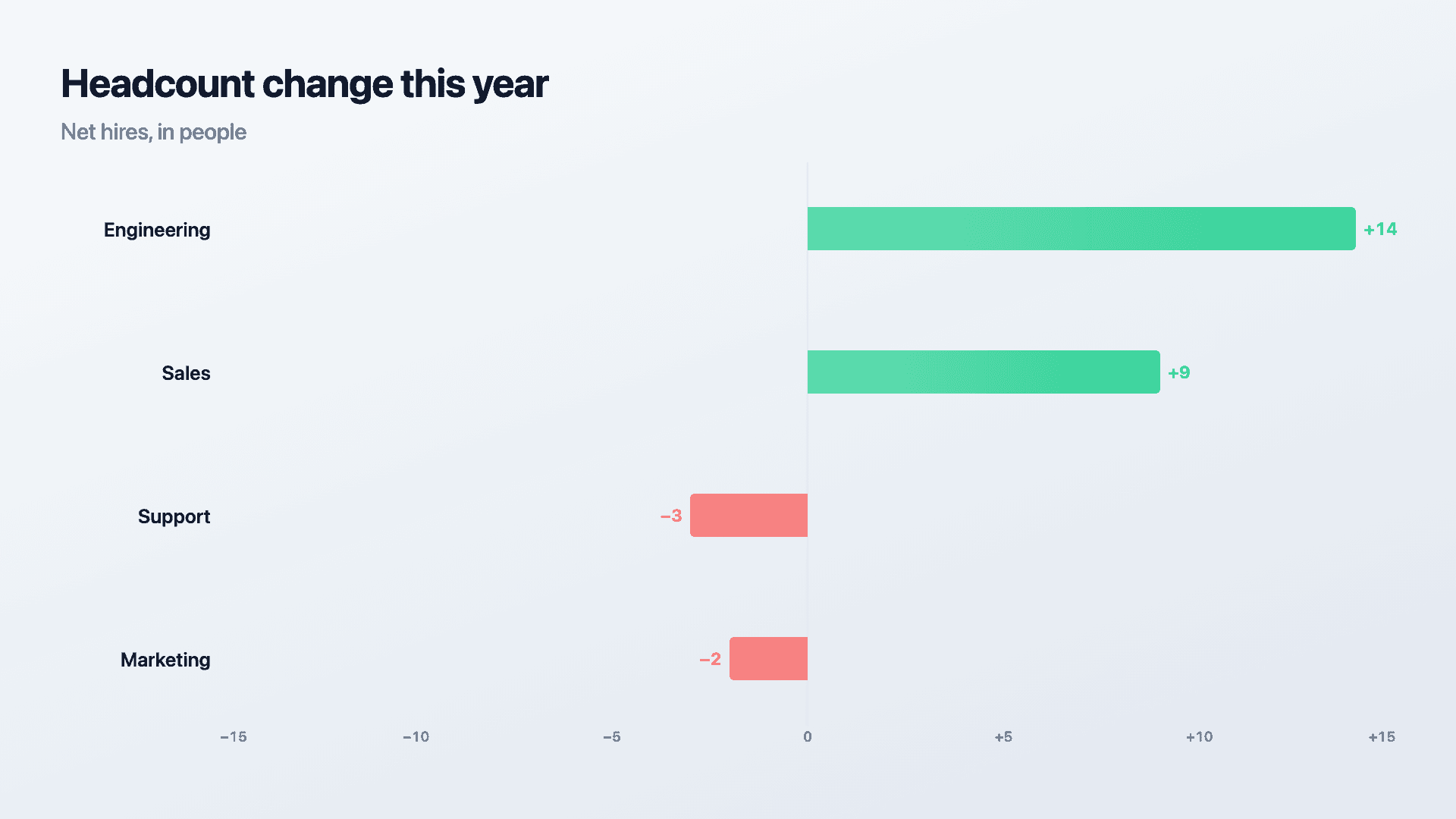 Headcount change: hiring vs attrition by team.