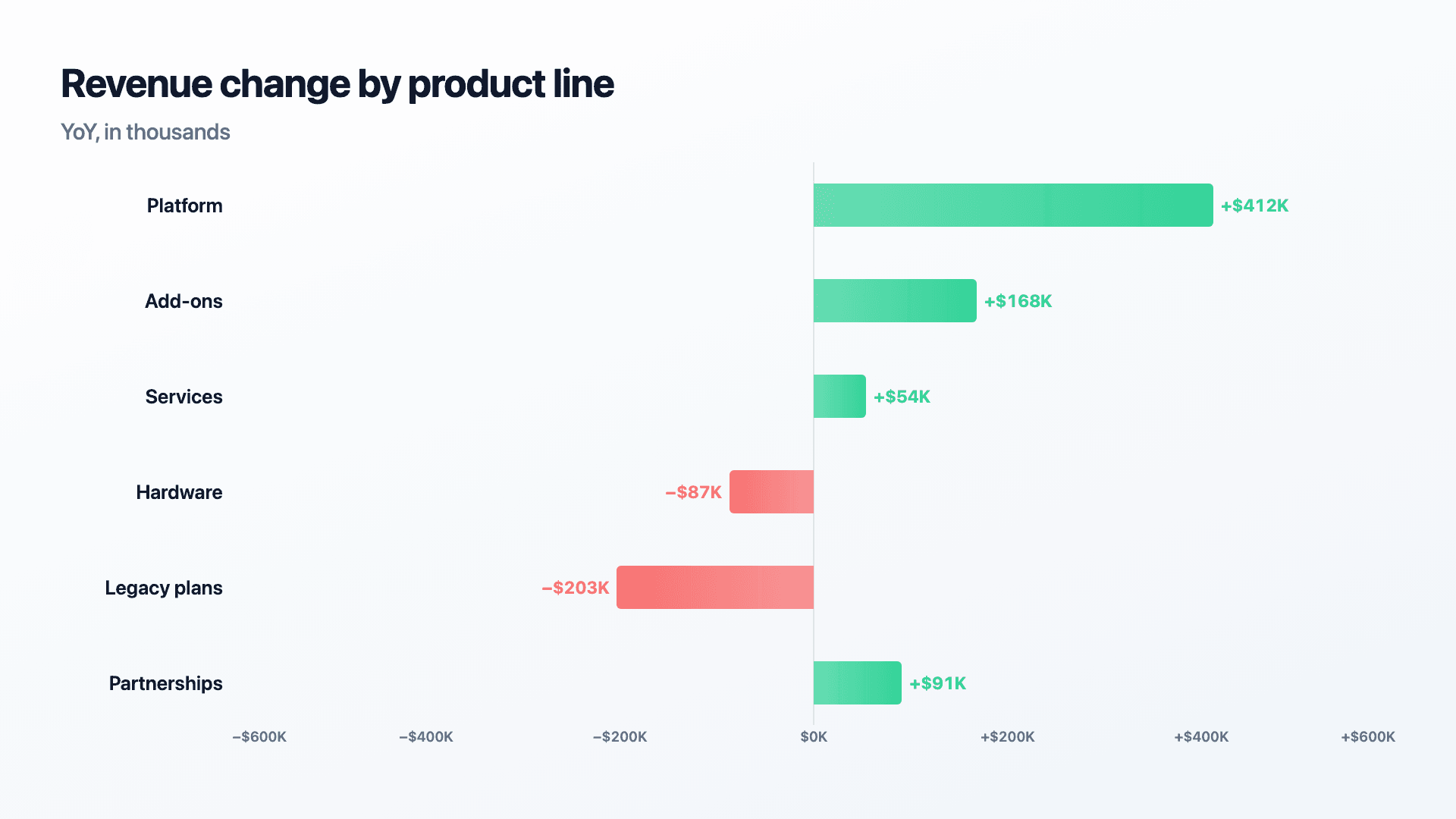 Revenue change by product line, four up and two down.
