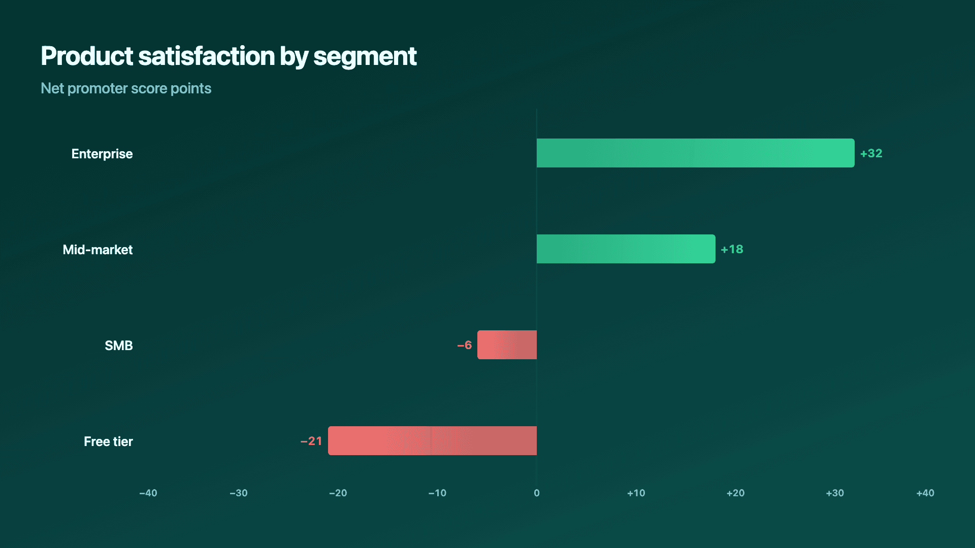 Survey sentiment: promoters right, detractors left.