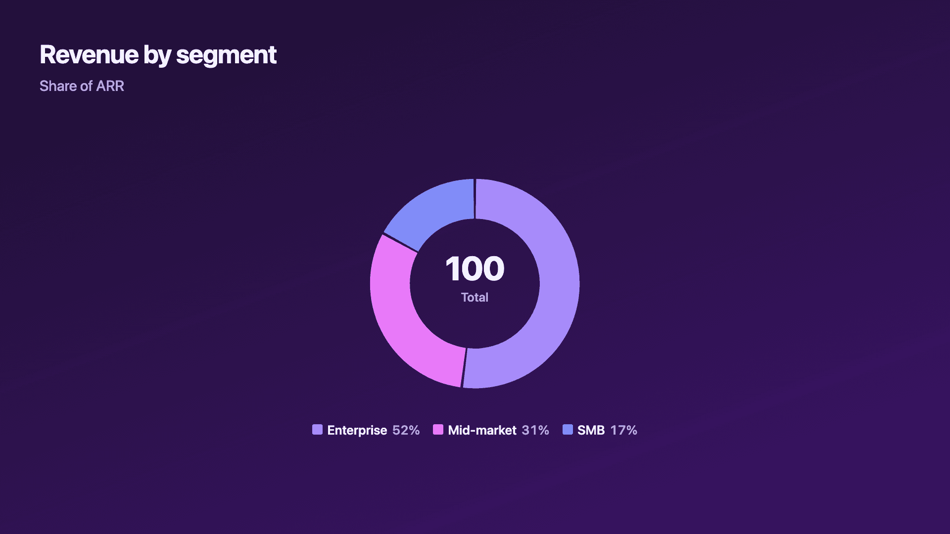 Revenue by segment.
