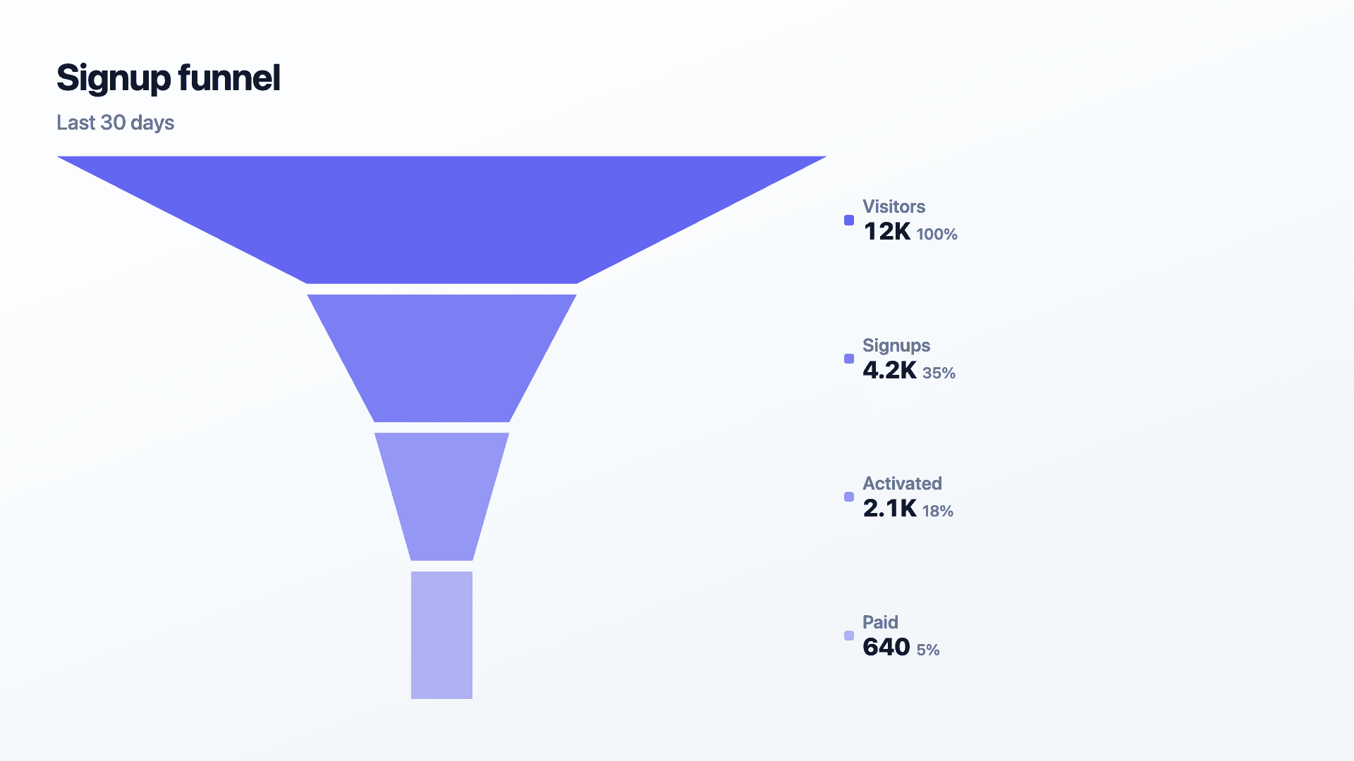 A product signup funnel, narrowing to paid.