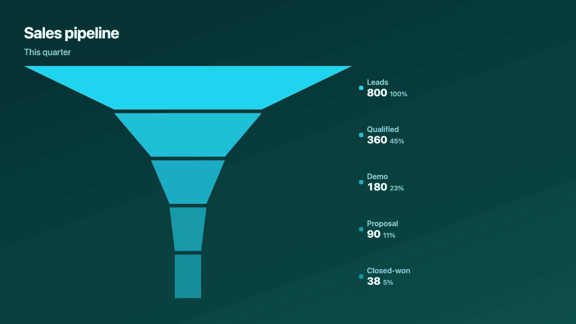 A sales pipeline from lead to closed-won.