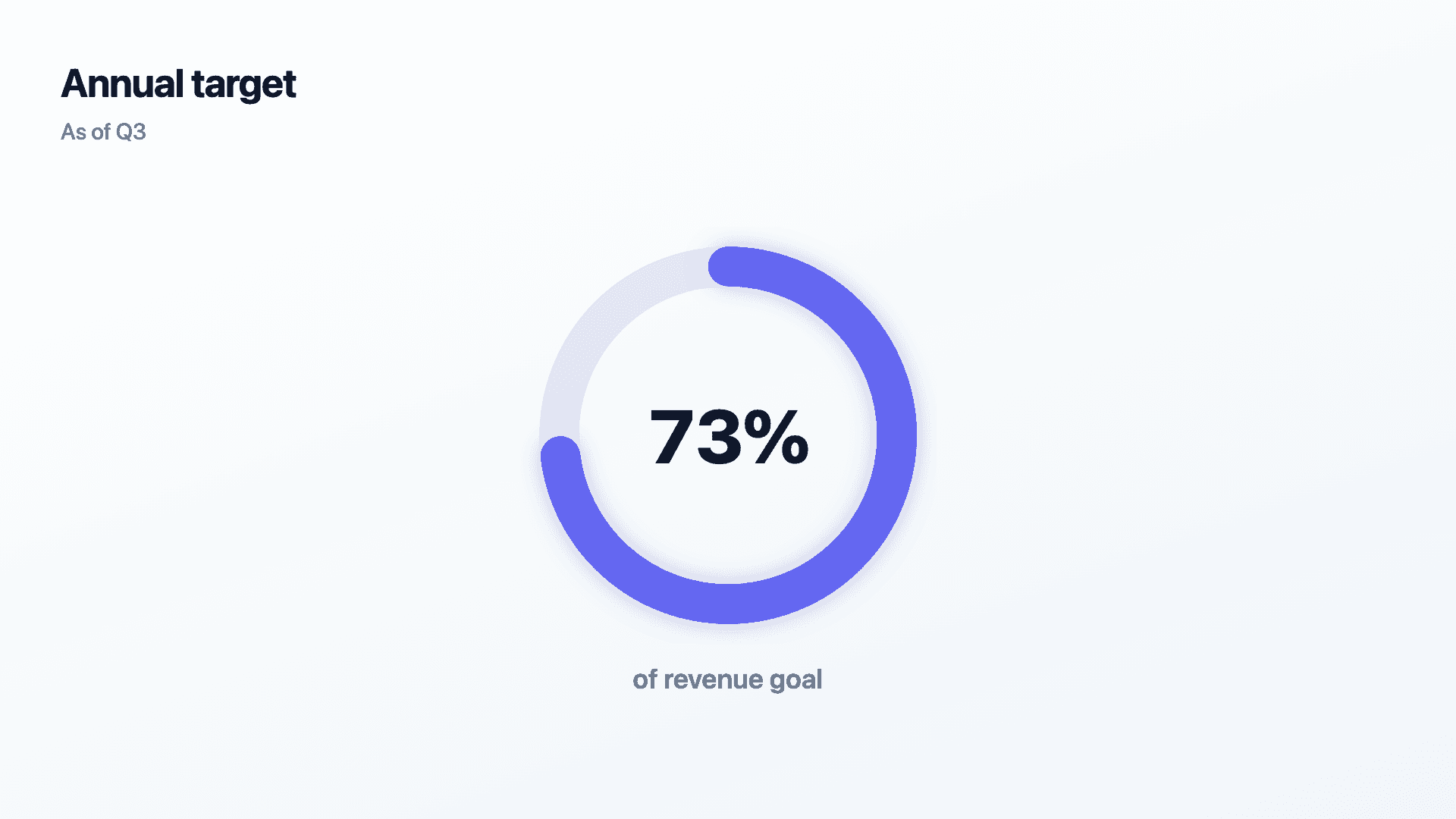 Progress to the annual revenue target.