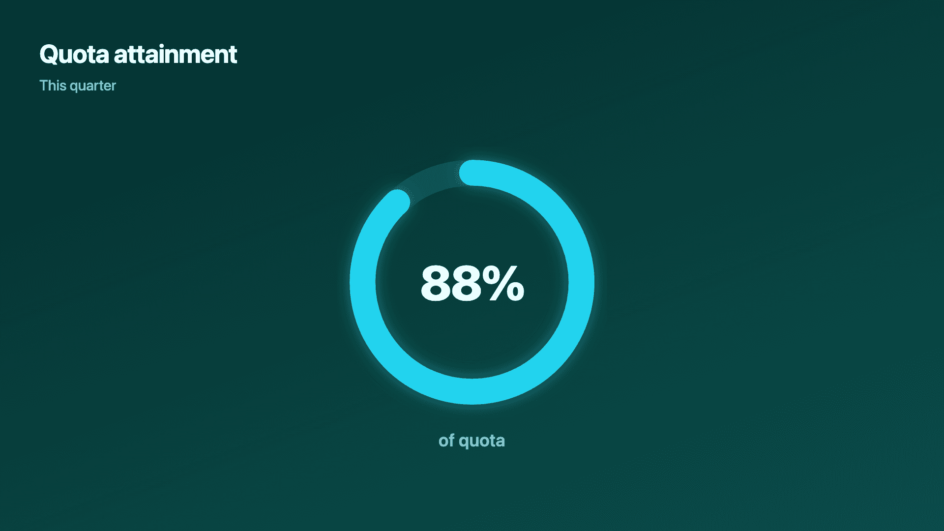 Quota attainment for the sales team.