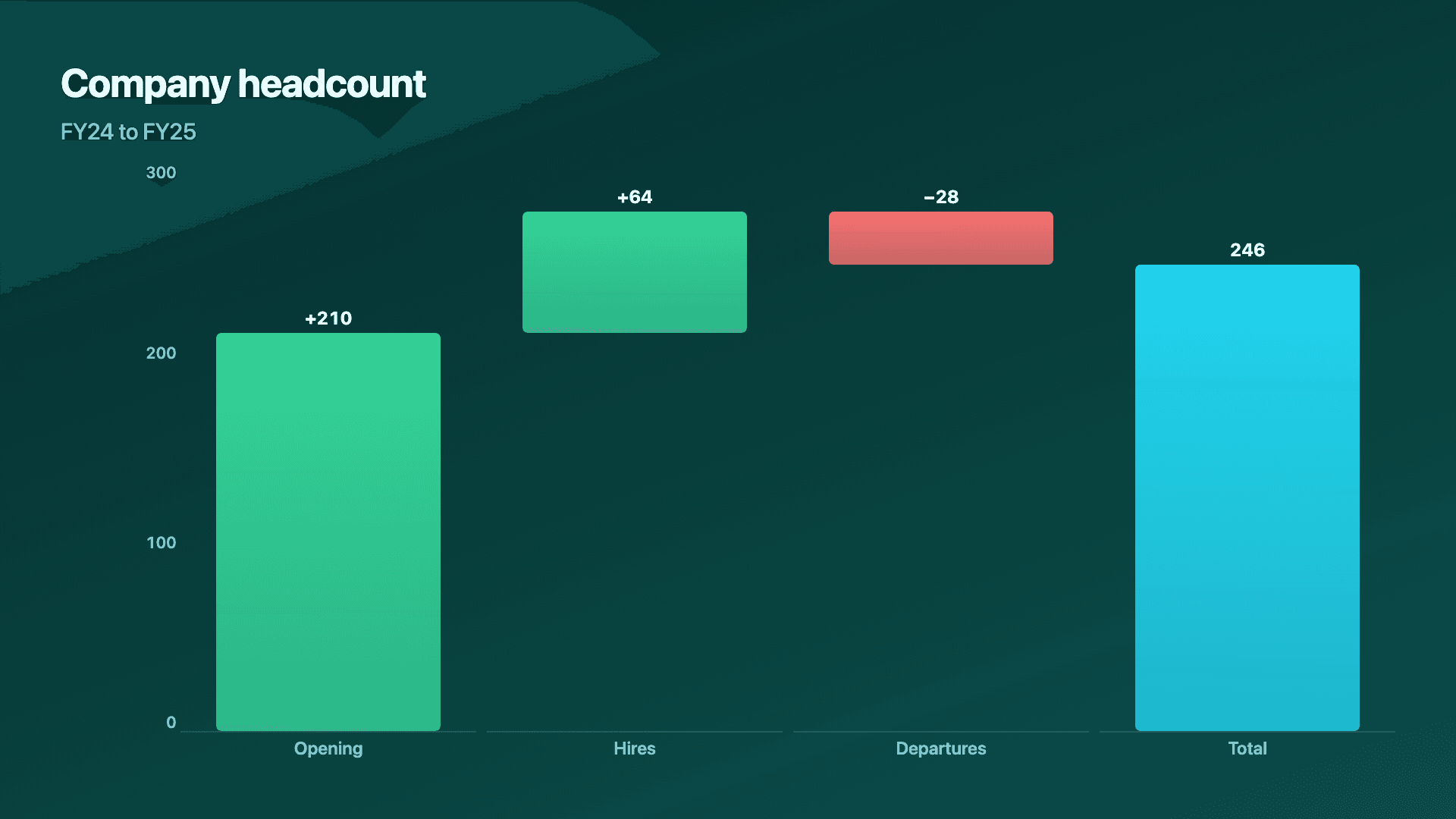 Company-wide headcount for the year.