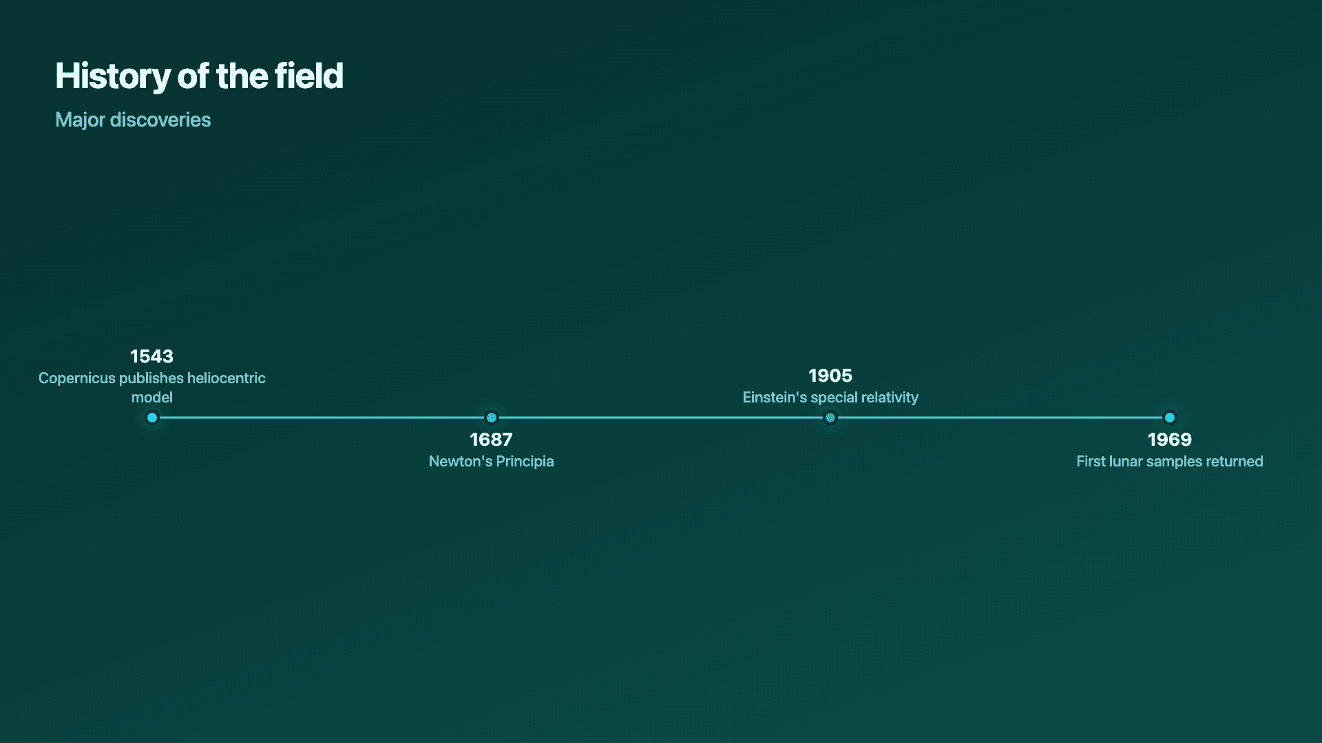 A scientific field's major milestones.