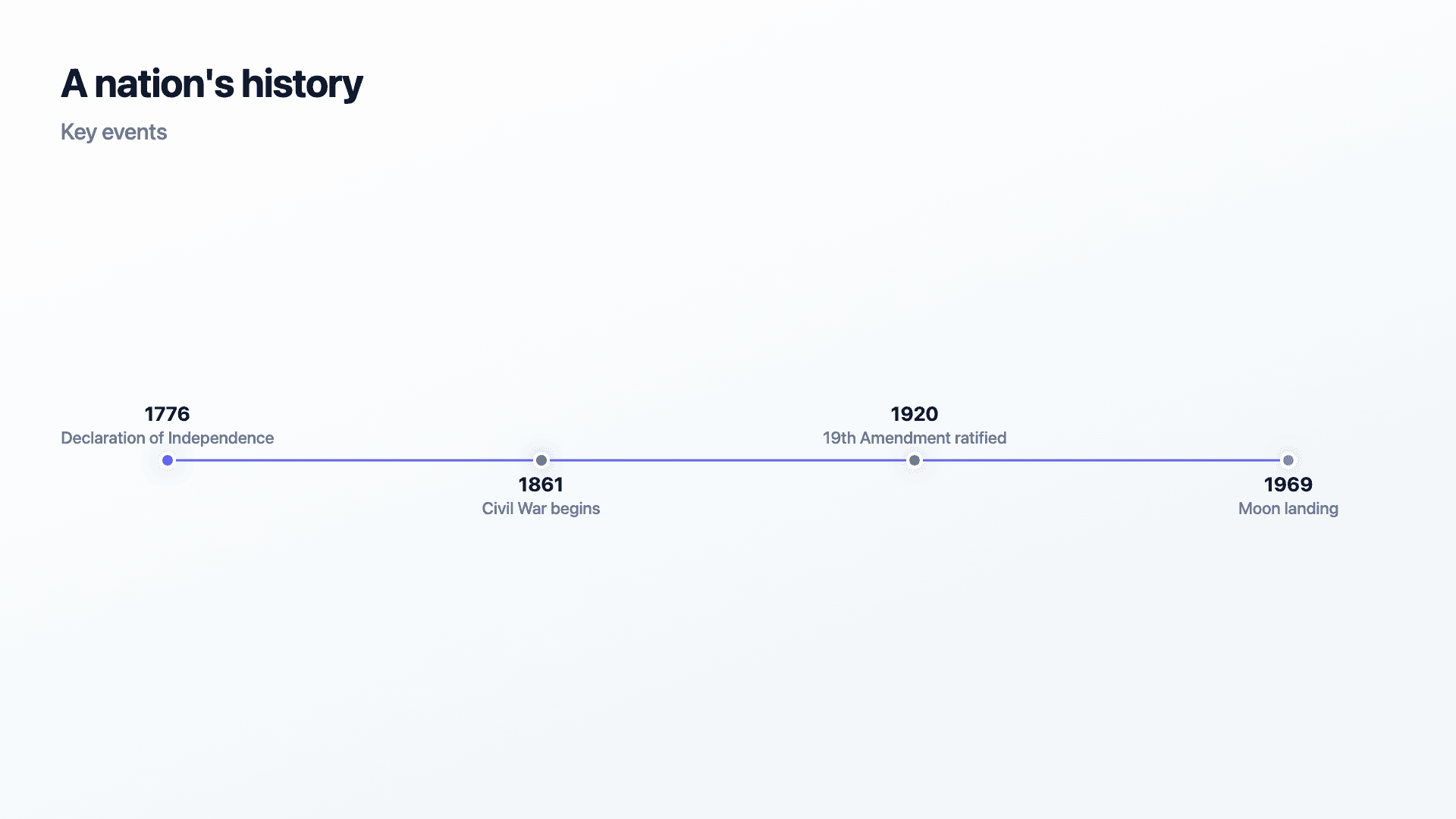 Key events in a country's history.