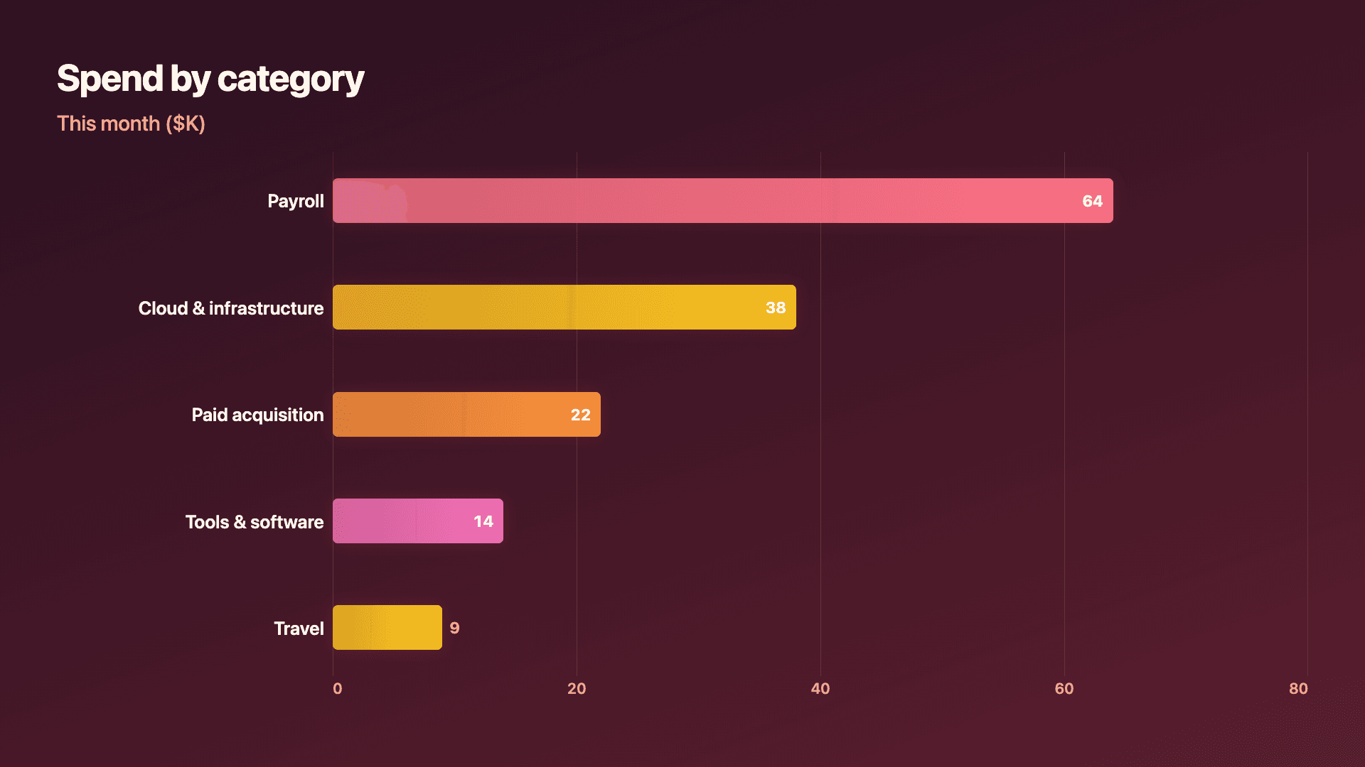 Spend by category, a clean ranked list.