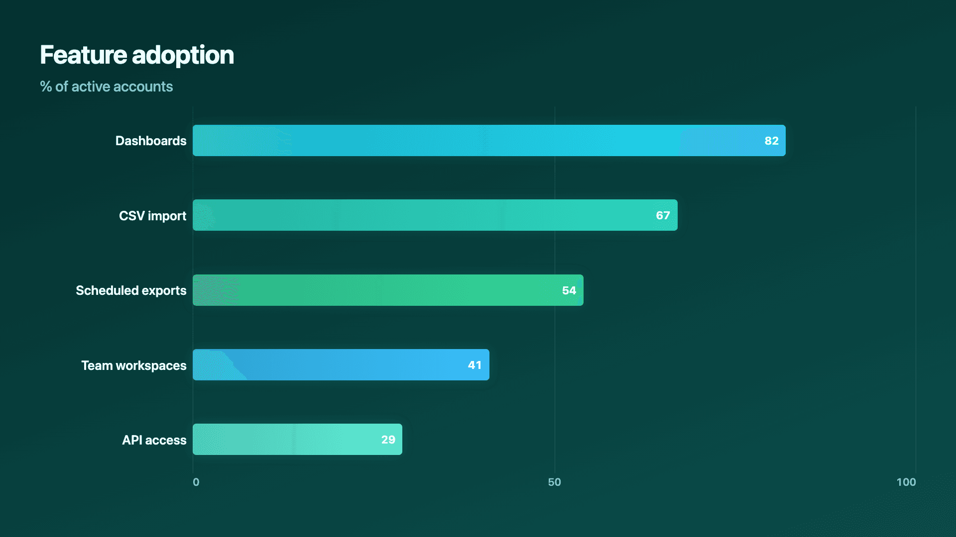 Top feature adoption, long labels intact.