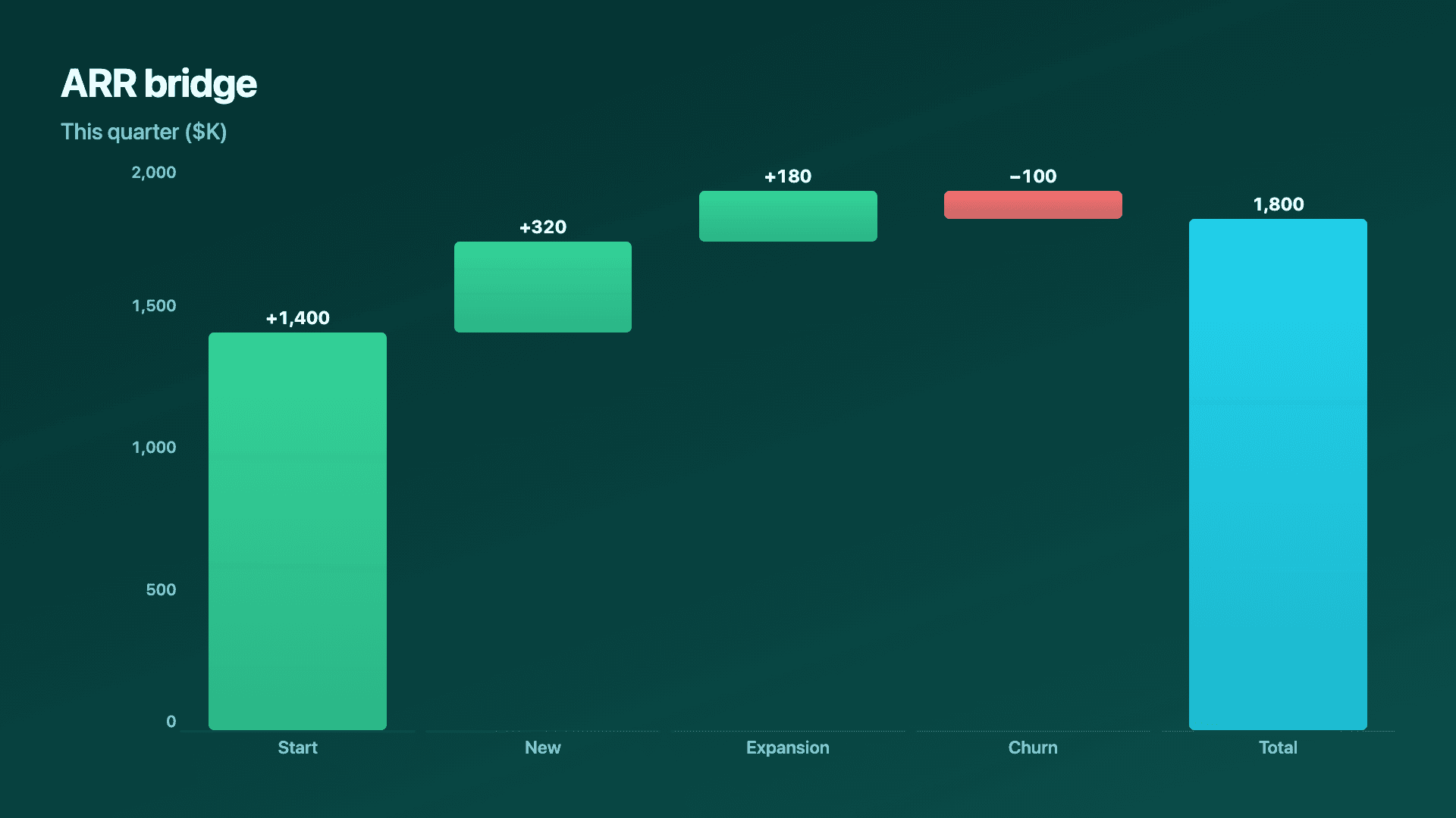 What moved revenue (waterfall).
