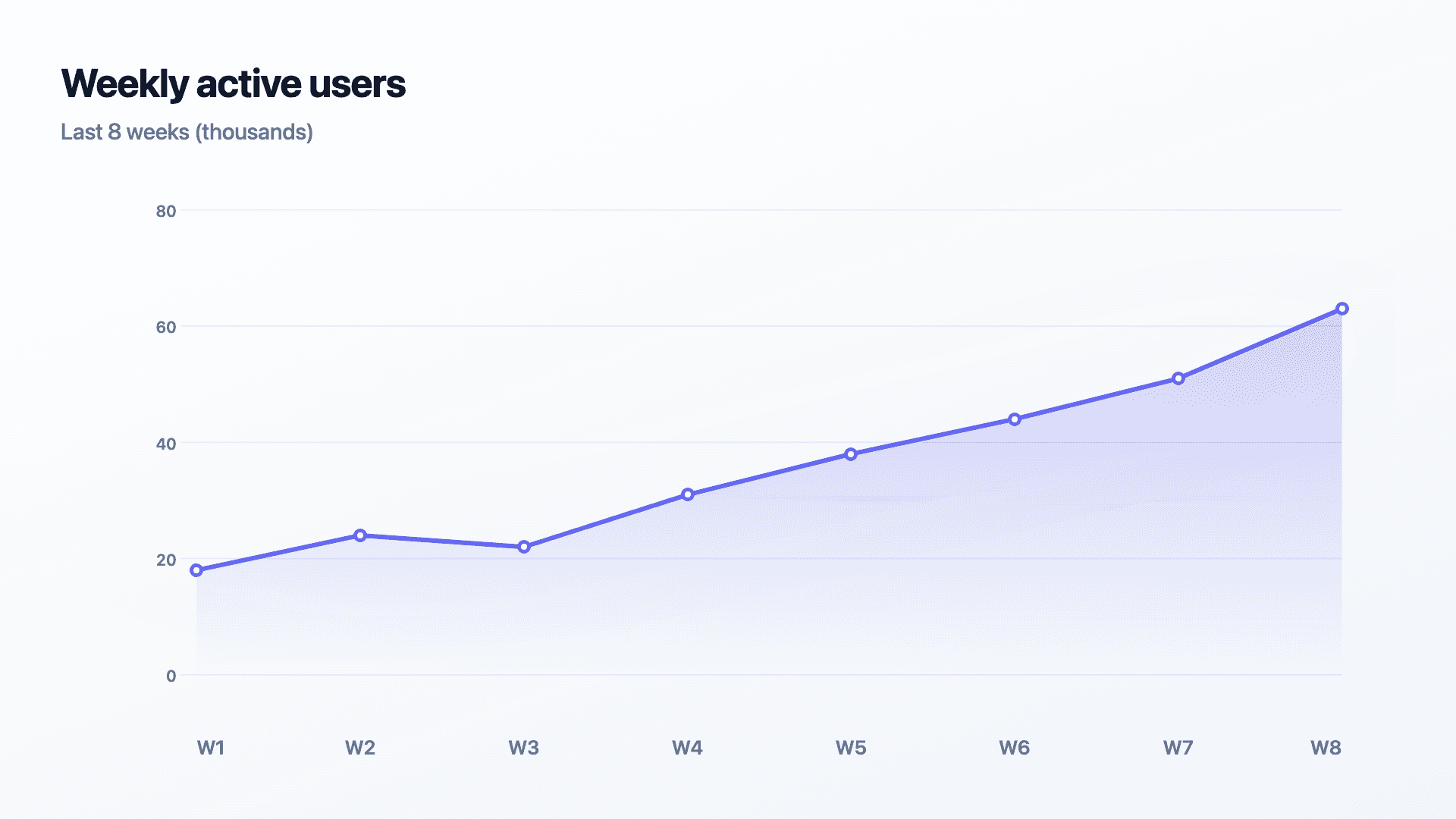 A single metric over time, the line draws on.