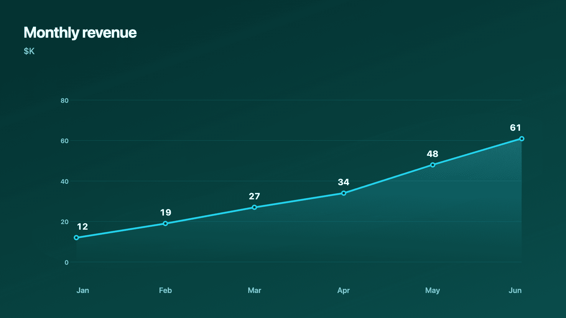 Revenue trend toward the latest figure.