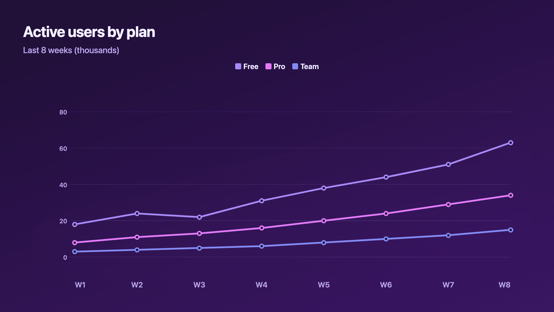 Three series compared on one chart.