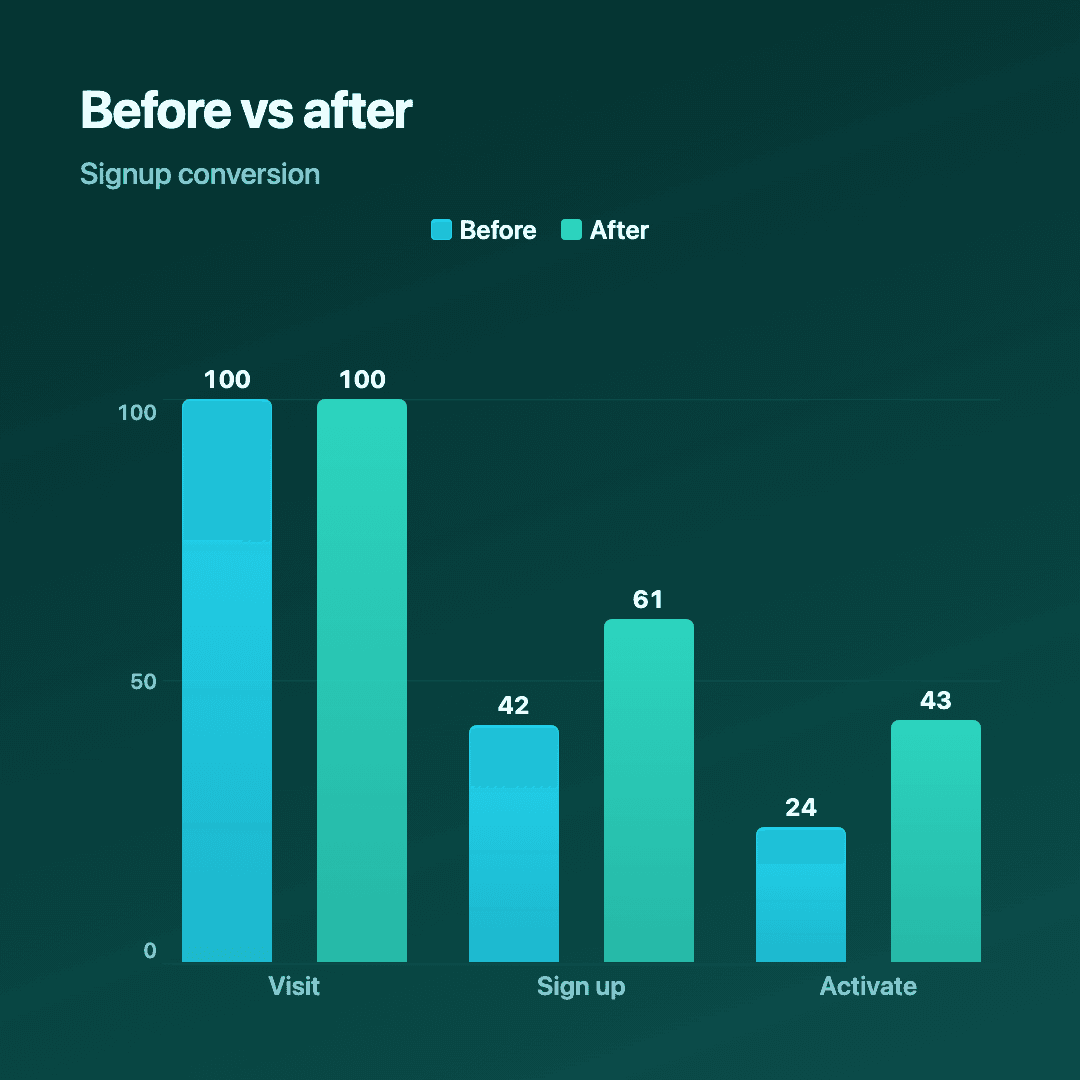 Before vs after a change.