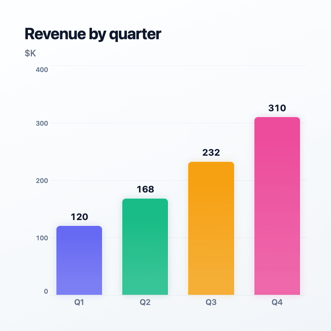 Quarterly revenue bars.