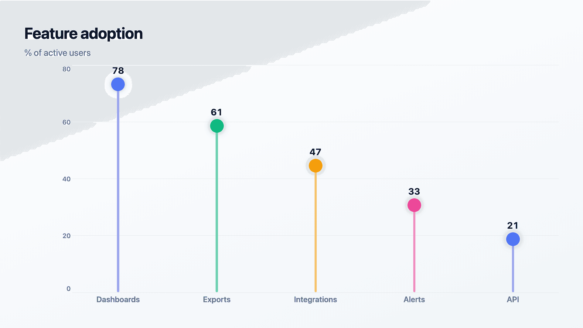 Feature adoption, ranked and uncluttered.