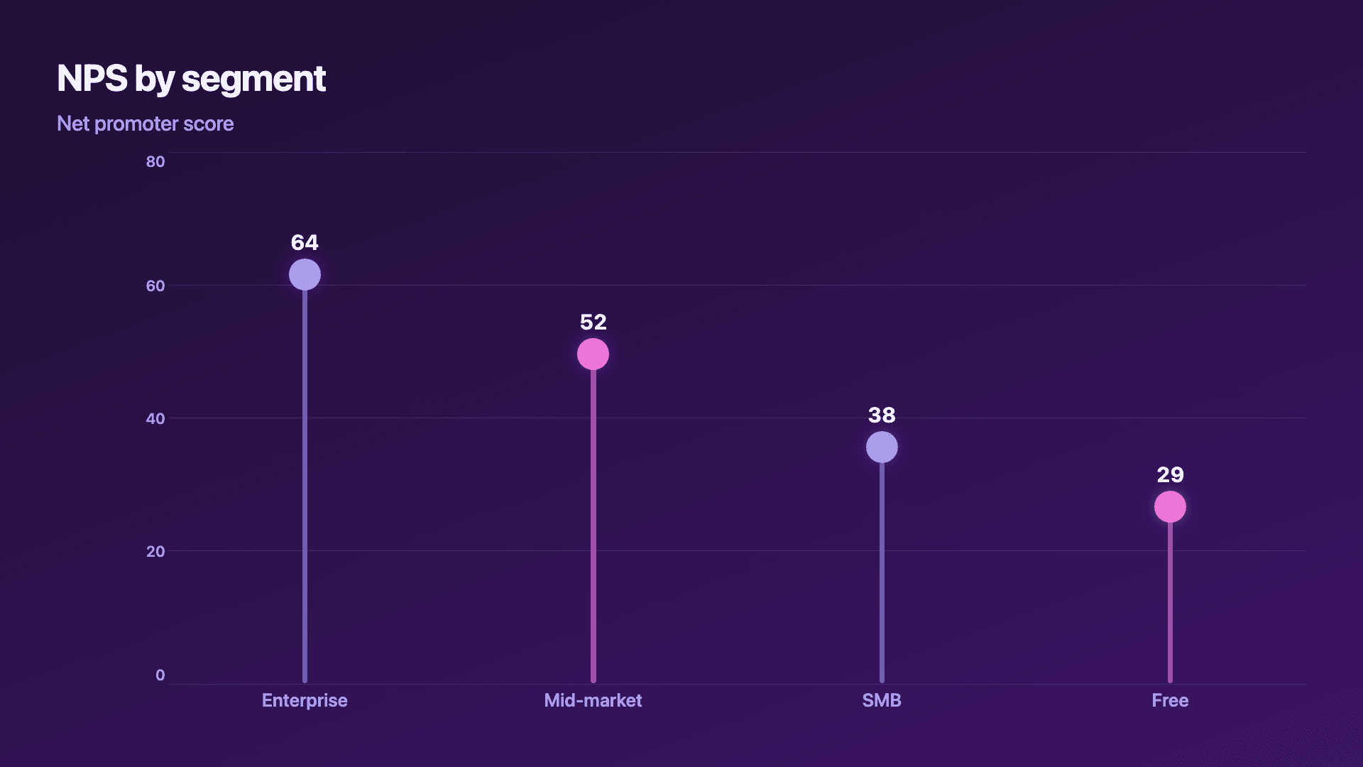 NPS by segment, a light comparison.